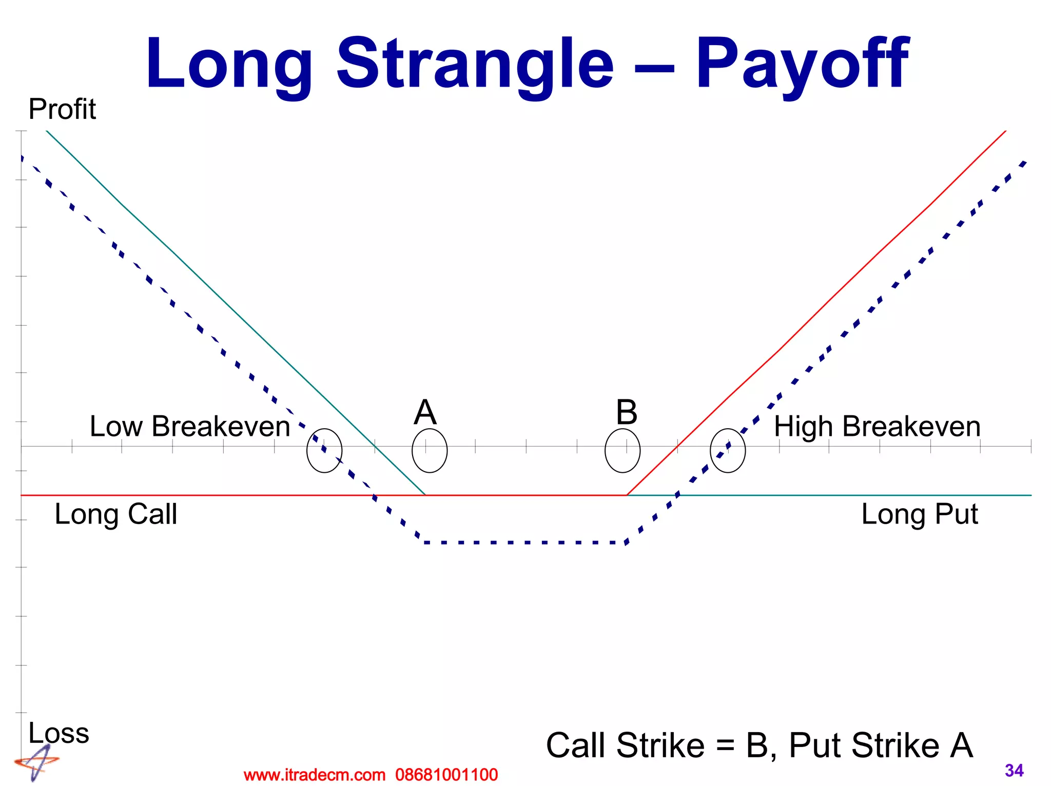 34
Long Strangle – PayoffProfit
Loss
Low Breakeven High Breakeven
Long PutLong Call
A B
Call Strike = B, Put Strike A
www.itradecm.com 08681001100
 