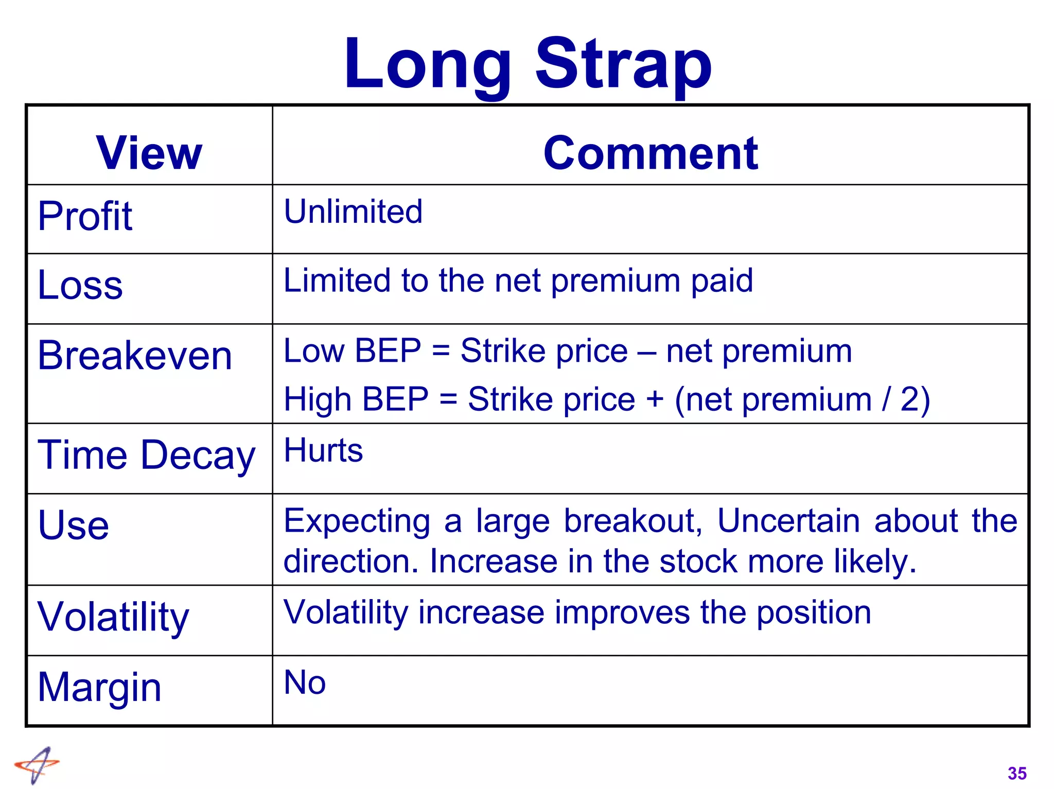 35
Long Strap
Expecting a large breakout, Uncertain about the
direction. Increase in the stock more likely.
Use
Low BEP = Strike price – net premium
High BEP = Strike price + (net premium / 2)
Breakeven
NoMargin
Volatility increase improves the positionVolatility
HurtsTime Decay
Limited to the net premium paidLoss
UnlimitedProfit
CommentView
 