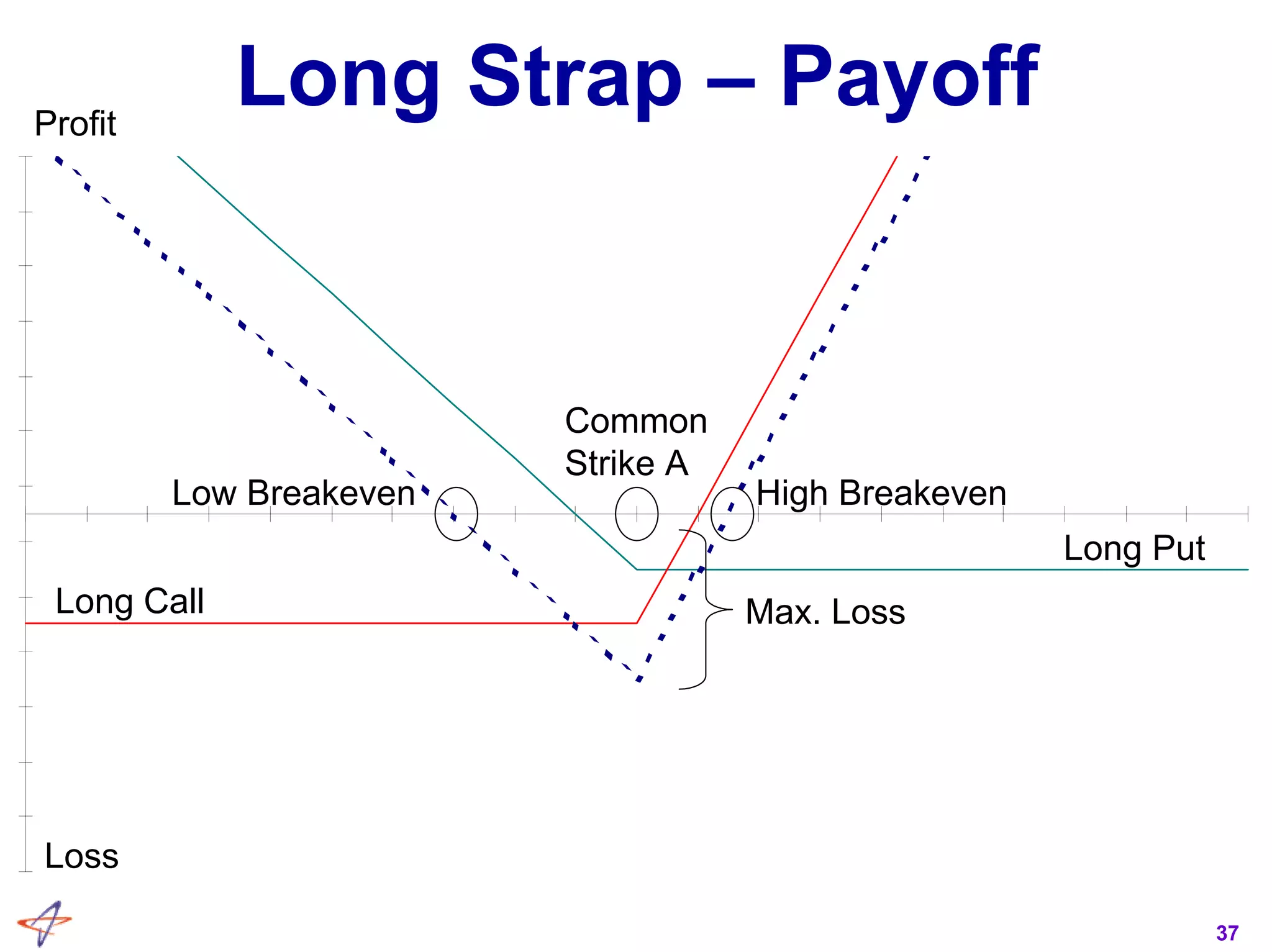 37
Long Strap – PayoffProfit
Loss
Long Call
Long Put
Common
Strike A
Max. Loss
Low Breakeven High Breakeven
 