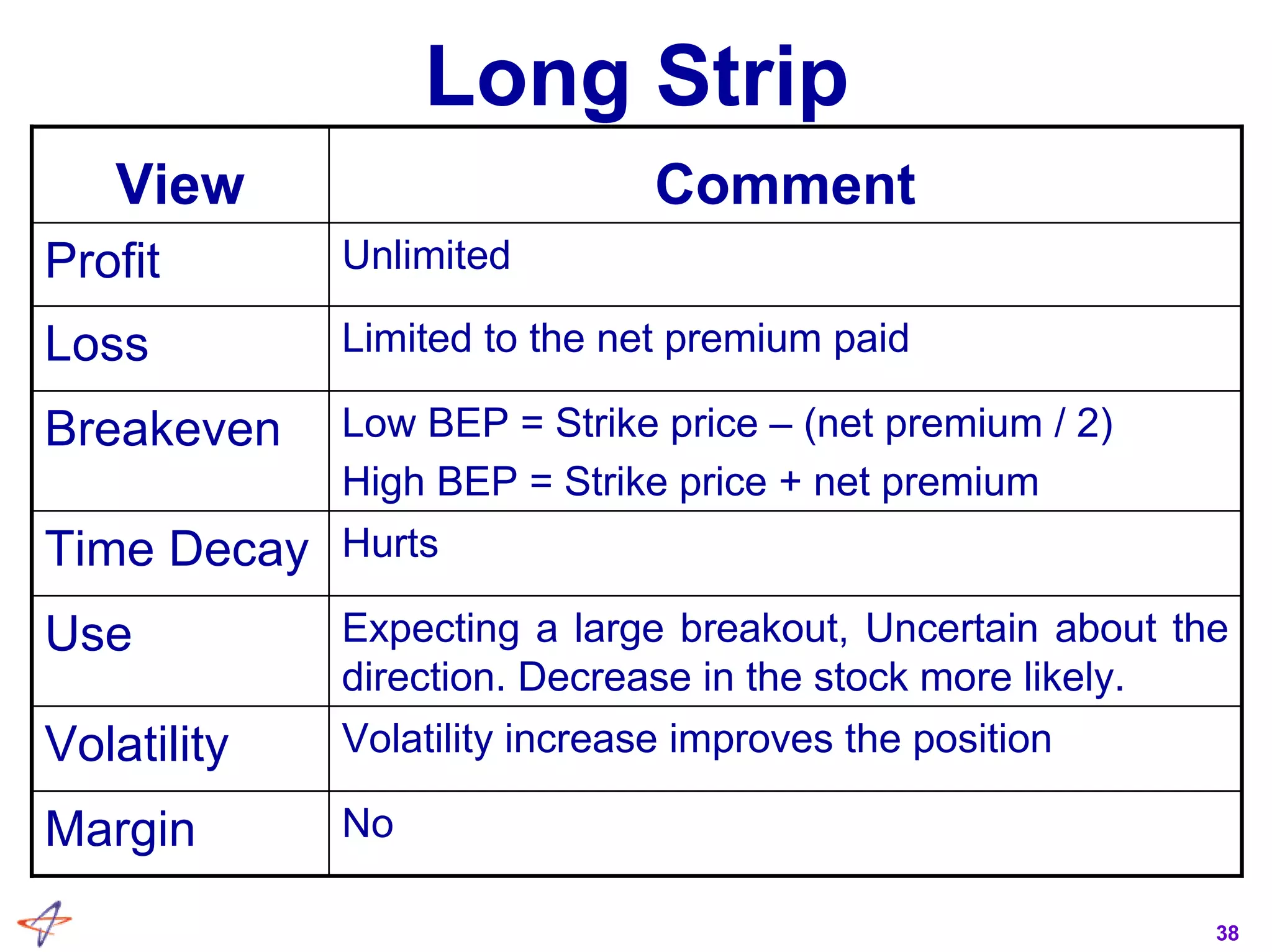 38
Long Strip
Expecting a large breakout, Uncertain about the
direction. Decrease in the stock more likely.
Use
Low BEP = Strike price – (net premium / 2)
High BEP = Strike price + net premium
Breakeven
NoMargin
Volatility increase improves the positionVolatility
HurtsTime Decay
Limited to the net premium paidLoss
UnlimitedProfit
CommentView
 