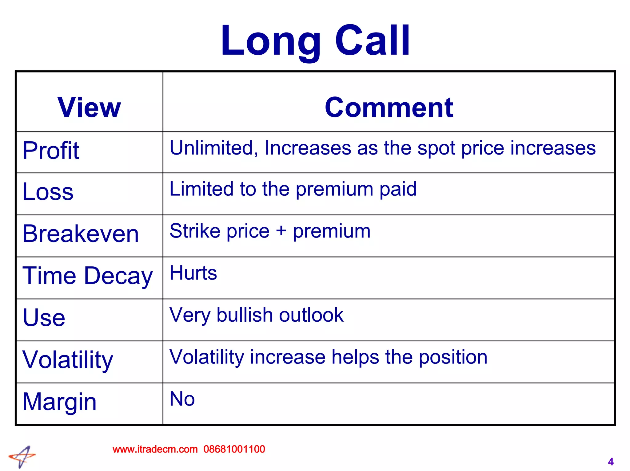 4
Long Call
Very bullish outlookUse
Strike price + premiumBreakeven
NoMargin
Volatility increase helps the positionVolatility
HurtsTime Decay
Limited to the premium paidLoss
Unlimited, Increases as the spot price increasesProfit
CommentView
www.itradecm.com 08681001100
 