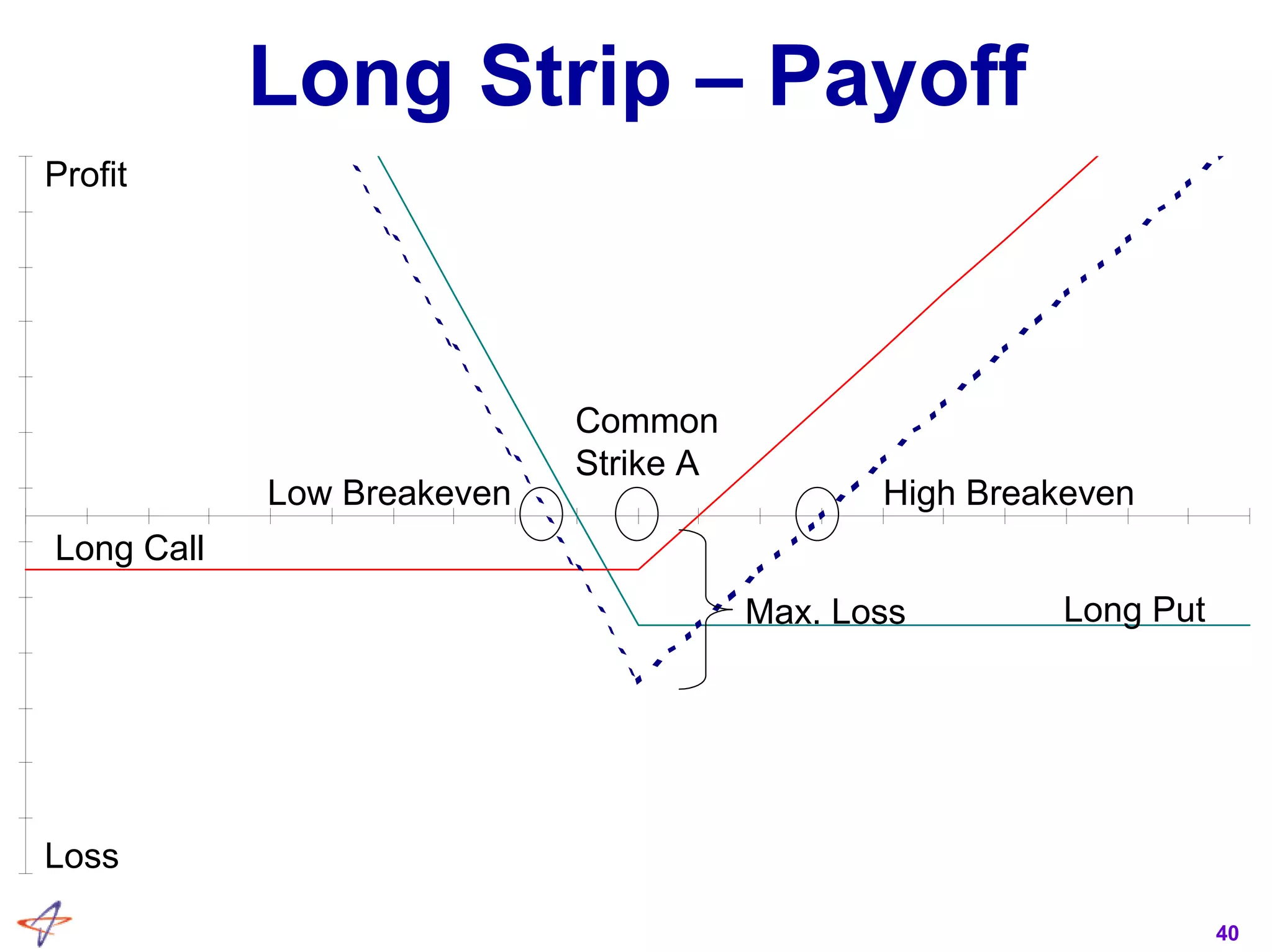 40
Long Strip – Payoff
Profit
Loss
Long Call
Long Put
Common
Strike A
Max. Loss
Low Breakeven High Breakeven
 