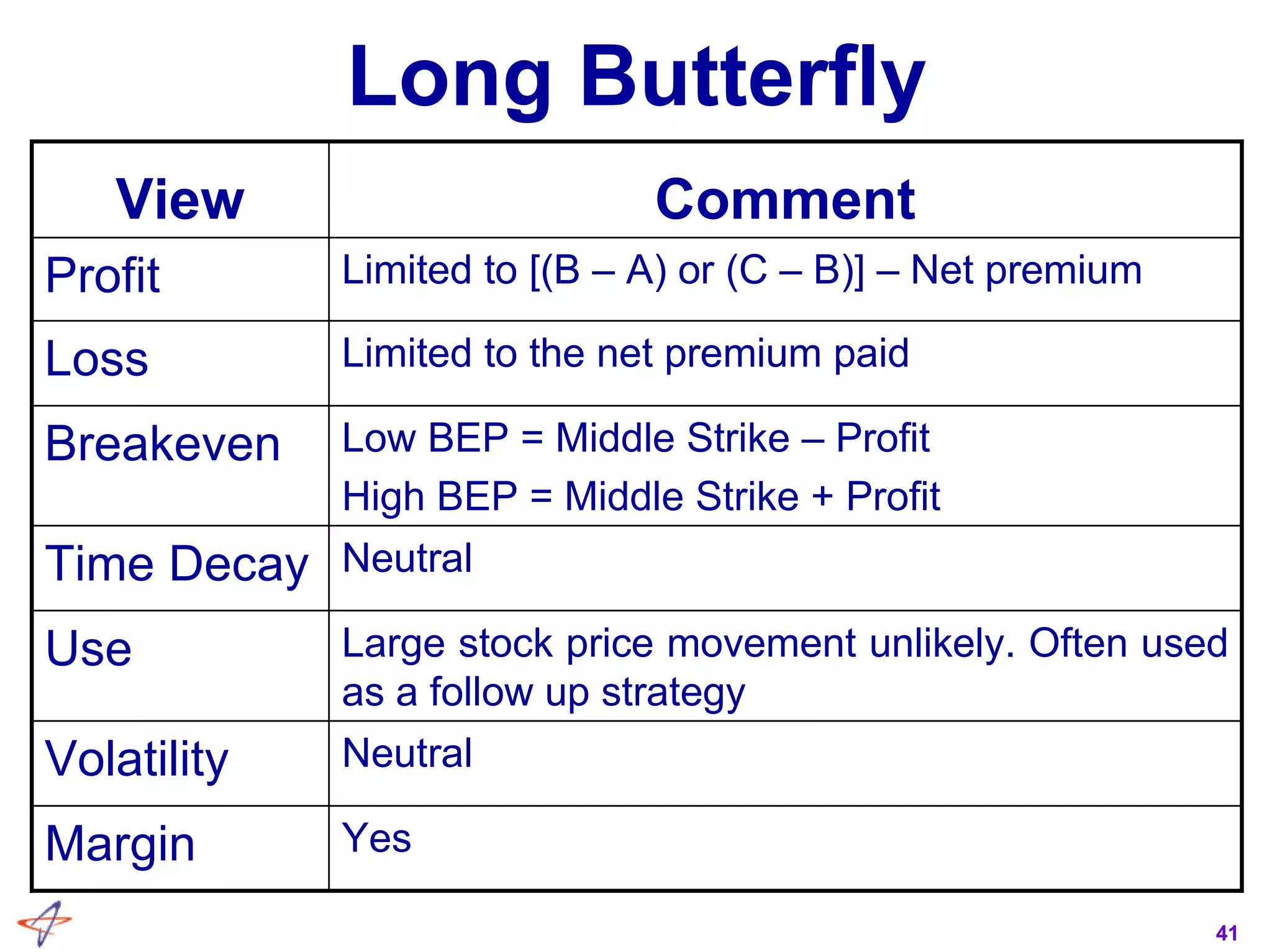 41
Long Butterfly
Large stock price movement unlikely. Often used
as a follow up strategy
Use
Low BEP = Middle Strike – Profit
High BEP = Middle Strike + Profit
Breakeven
YesMargin
NeutralVolatility
NeutralTime Decay
Limited to the net premium paidLoss
Limited to [(B – A) or (C – B)] – Net premiumProfit
CommentView
 