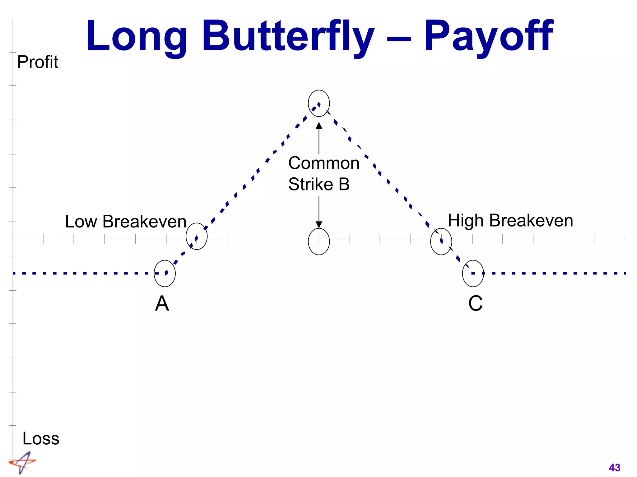 43
Long Butterfly – PayoffProfit
Loss
Low Breakeven High Breakeven
Common
Strike B
A C
 