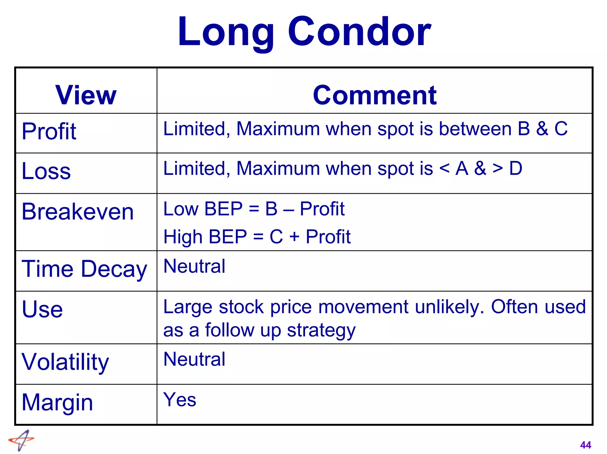 44
Long Condor
Large stock price movement unlikely. Often used
as a follow up strategy
Use
Low BEP = B – Profit
High BEP = C + Profit
Breakeven
YesMargin
NeutralVolatility
NeutralTime Decay
Limited, Maximum when spot is < A & > DLoss
Limited, Maximum when spot is between B & CProfit
CommentView
 