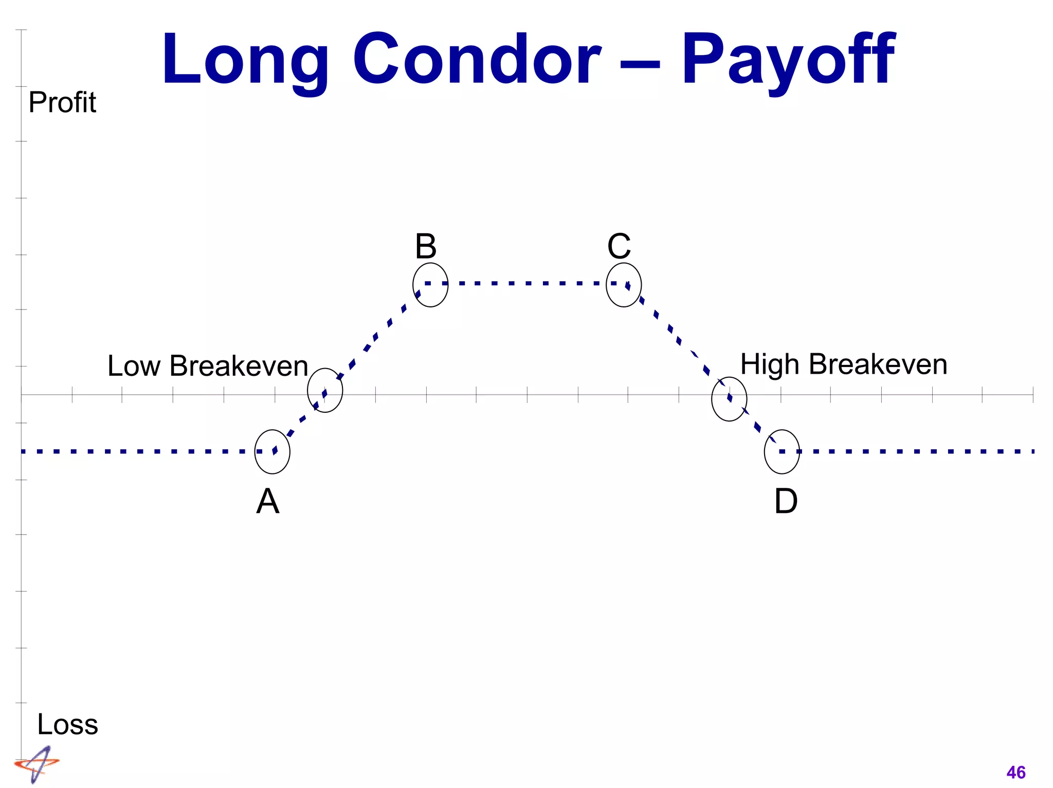 46
Long Condor – PayoffProfit
Loss
Low Breakeven High Breakeven
A
B C
D
 