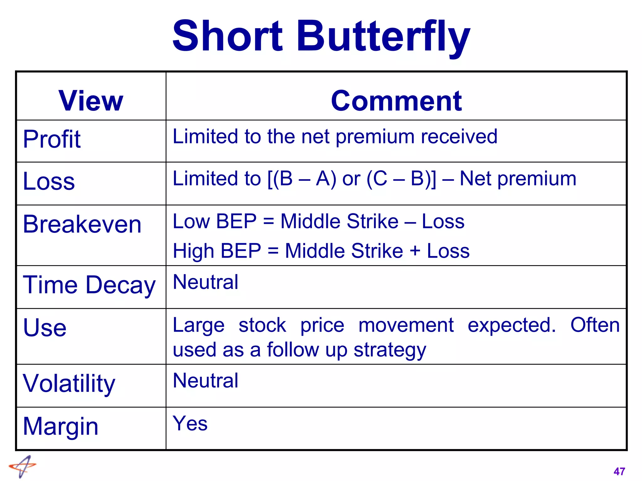 47
Short Butterfly
Large stock price movement expected. Often
used as a follow up strategy
Use
Low BEP = Middle Strike – Loss
High BEP = Middle Strike + Loss
Breakeven
YesMargin
NeutralVolatility
NeutralTime Decay
Limited to [(B – A) or (C – B)] – Net premiumLoss
Limited to the net premium receivedProfit
CommentView
 
