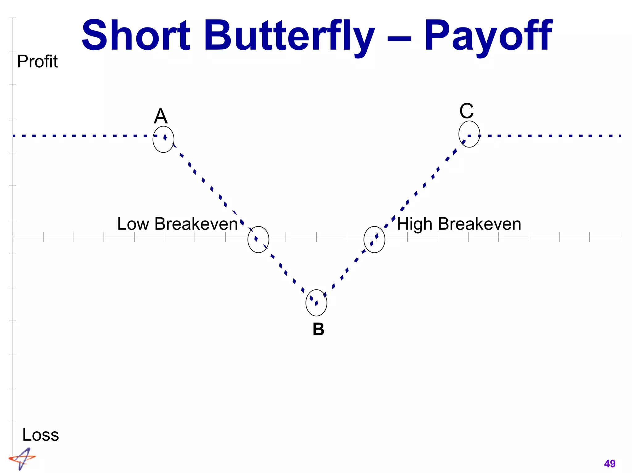 49
Short Butterfly – PayoffProfit
Loss
Low Breakeven High Breakeven
B
A C
 
