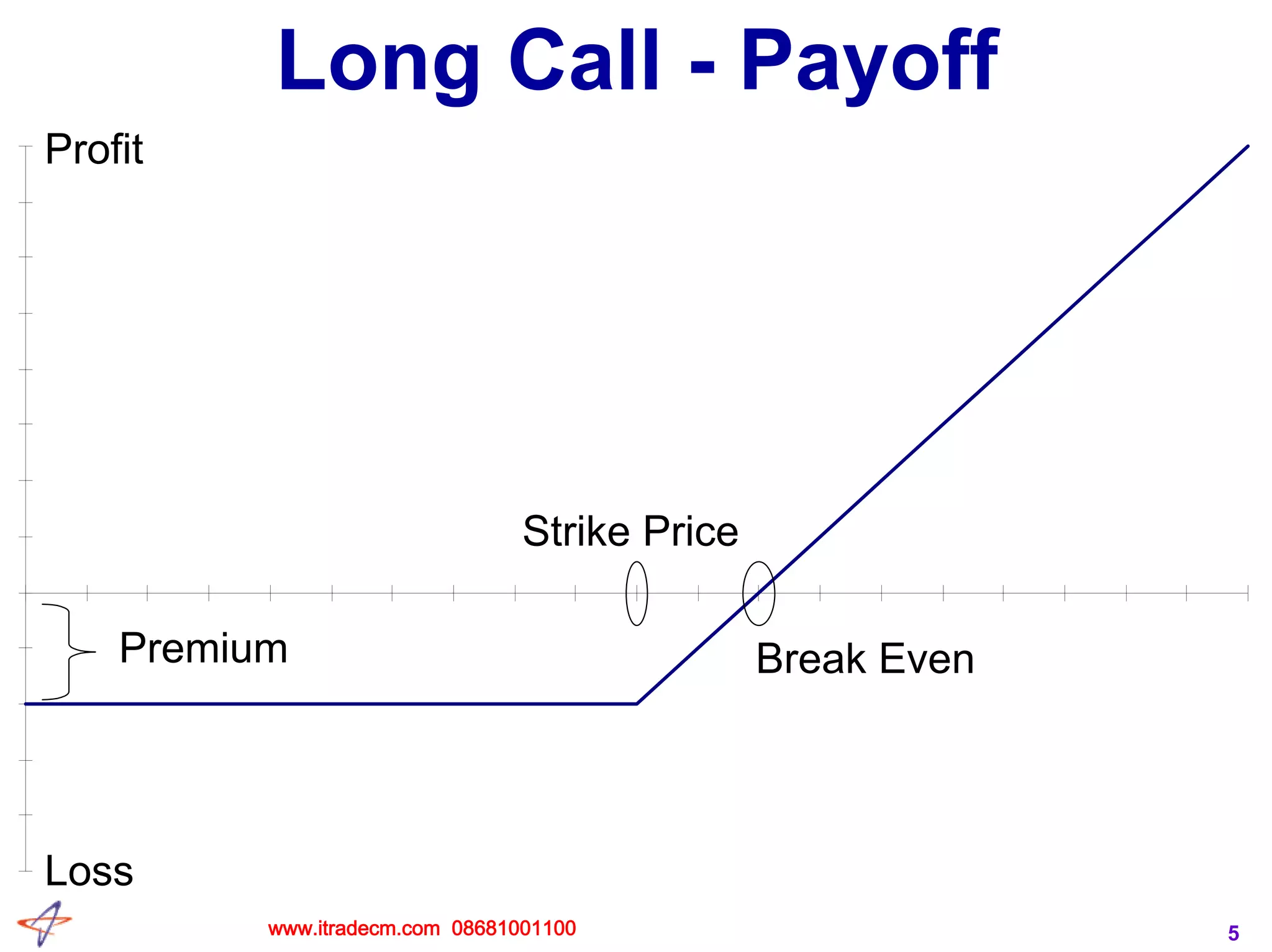 5
Long Call - Payoff
Profit
Loss
Premium
Strike Price
Break Even
www.itradecm.com 08681001100
 
