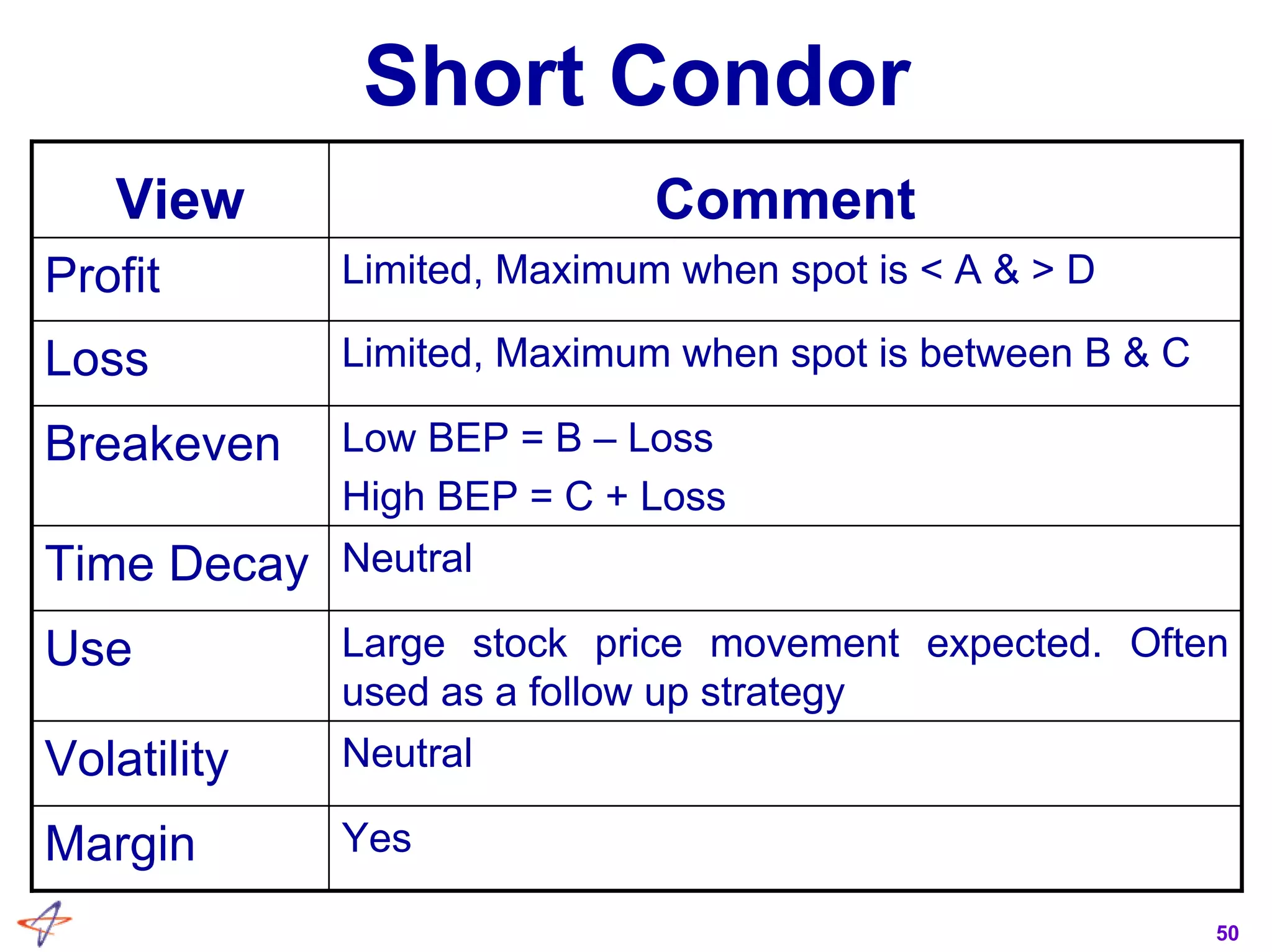 50
Short Condor
Large stock price movement expected. Often
used as a follow up strategy
Use
Low BEP = B – Loss
High BEP = C + Loss
Breakeven
YesMargin
NeutralVolatility
NeutralTime Decay
Limited, Maximum when spot is between B & CLoss
Limited, Maximum when spot is < A & > DProfit
CommentView
 