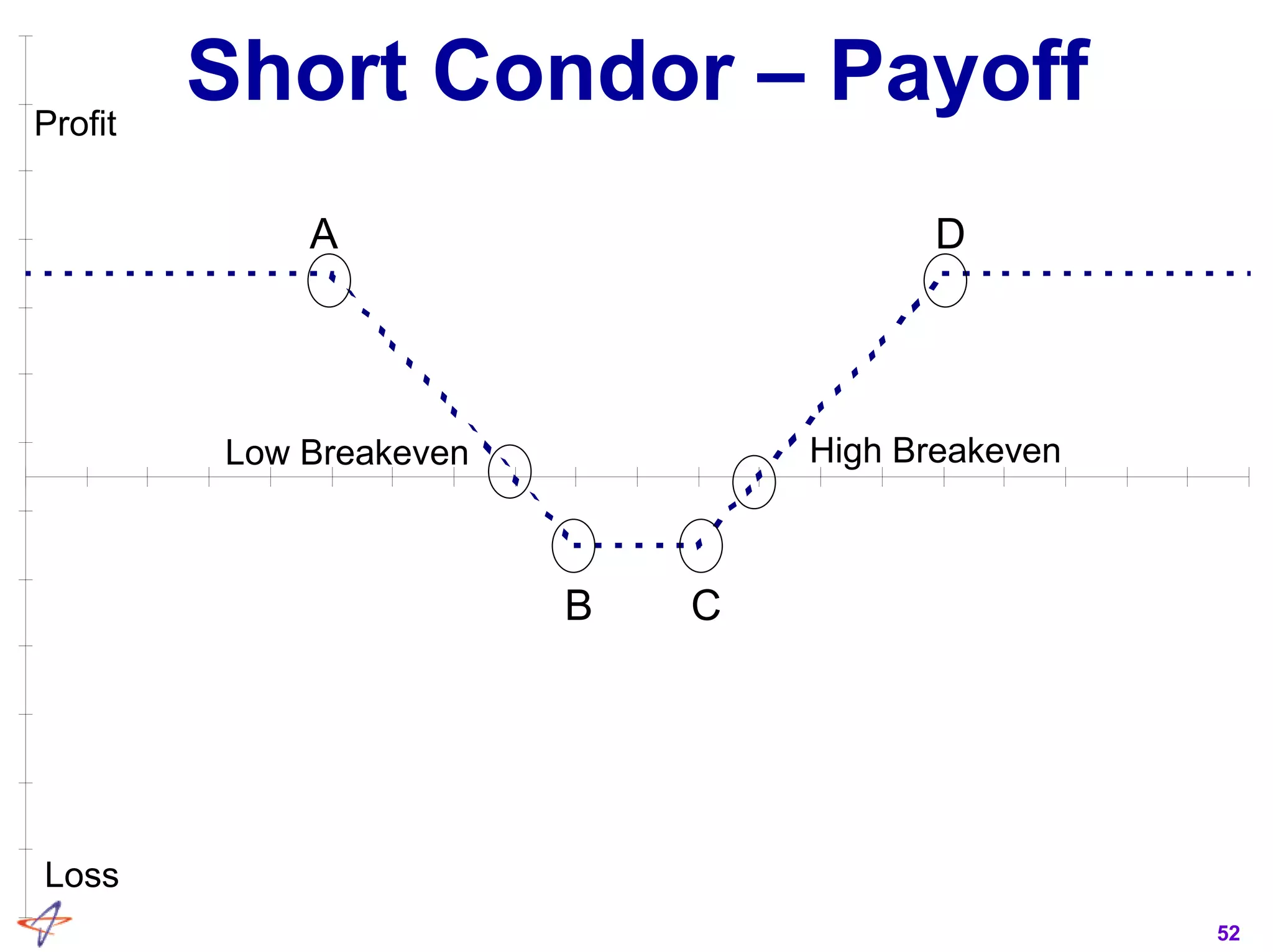 52
Short Condor – PayoffProfit
Loss
Low Breakeven High Breakeven
A
B C
D
 