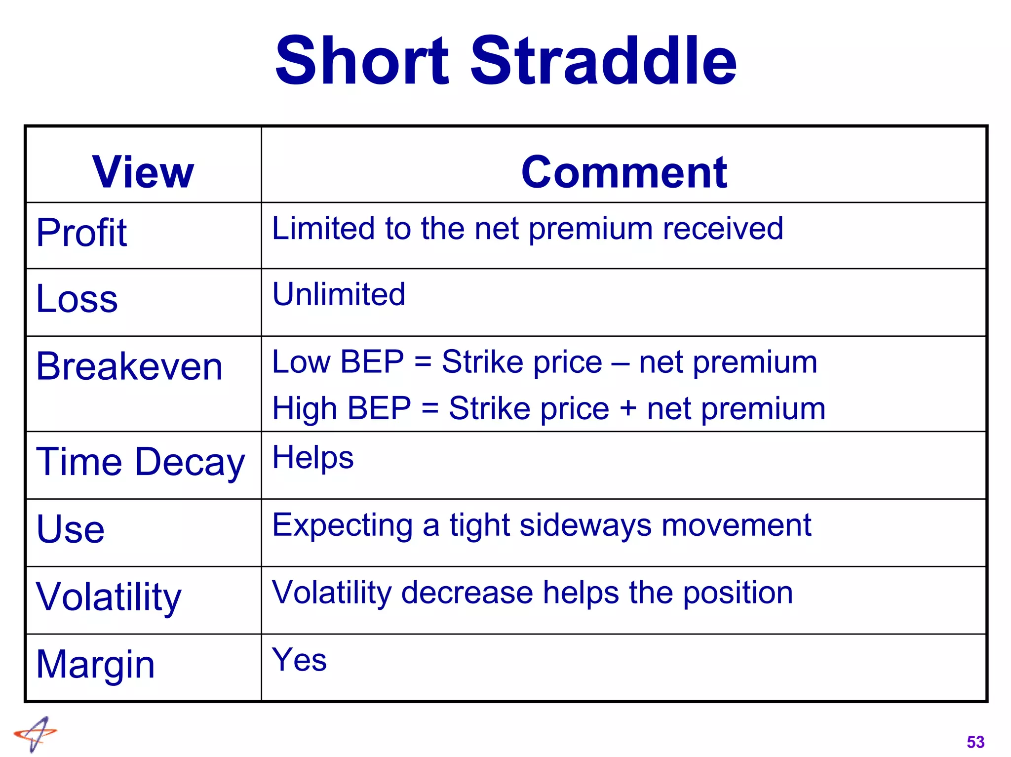 53
Short Straddle
Expecting a tight sideways movementUse
Low BEP = Strike price – net premium
High BEP = Strike price + net premium
Breakeven
YesMargin
Volatility decrease helps the positionVolatility
HelpsTime Decay
UnlimitedLoss
Limited to the net premium receivedProfit
CommentView
 