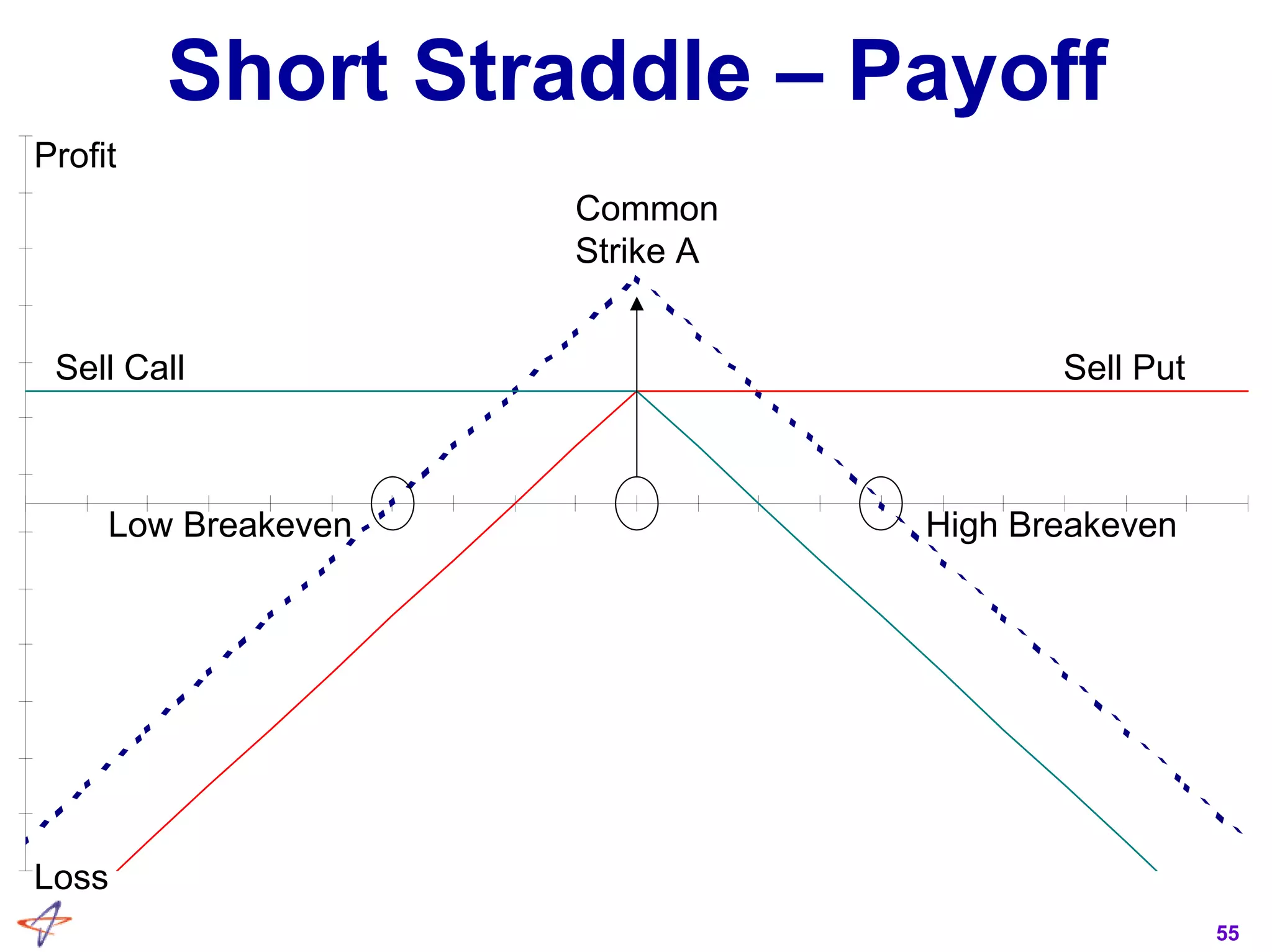 55
Short Straddle – Payoff
Profit
Loss
Sell Call Sell Put
Common
Strike A
Low Breakeven High Breakeven
 