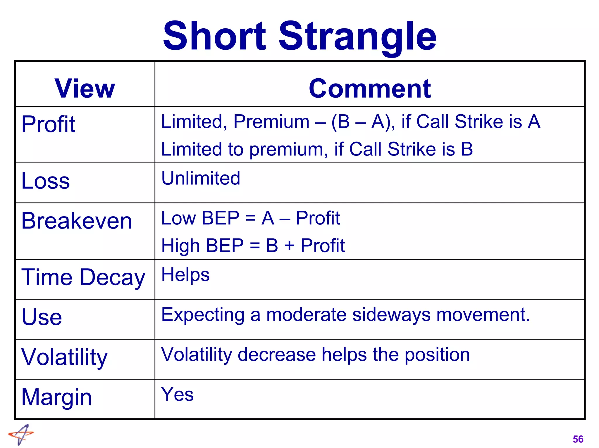 56
Short Strangle
Expecting a moderate sideways movement.Use
Low BEP = A – Profit
High BEP = B + Profit
Breakeven
YesMargin
Volatility decrease helps the positionVolatility
HelpsTime Decay
UnlimitedLoss
Limited, Premium – (B – A), if Call Strike is A
Limited to premium, if Call Strike is B
Profit
CommentView
 