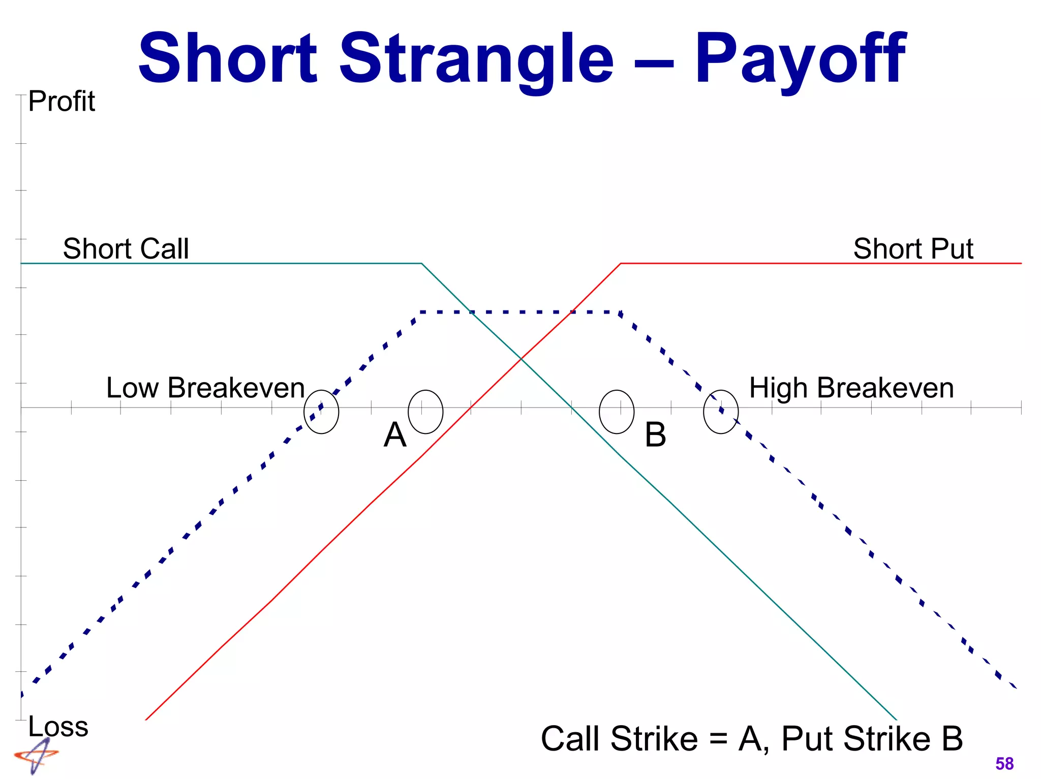 58
Short Strangle – PayoffProfit
Loss
Low Breakeven High Breakeven
Short PutShort Call
A B
Call Strike = A, Put Strike B
 