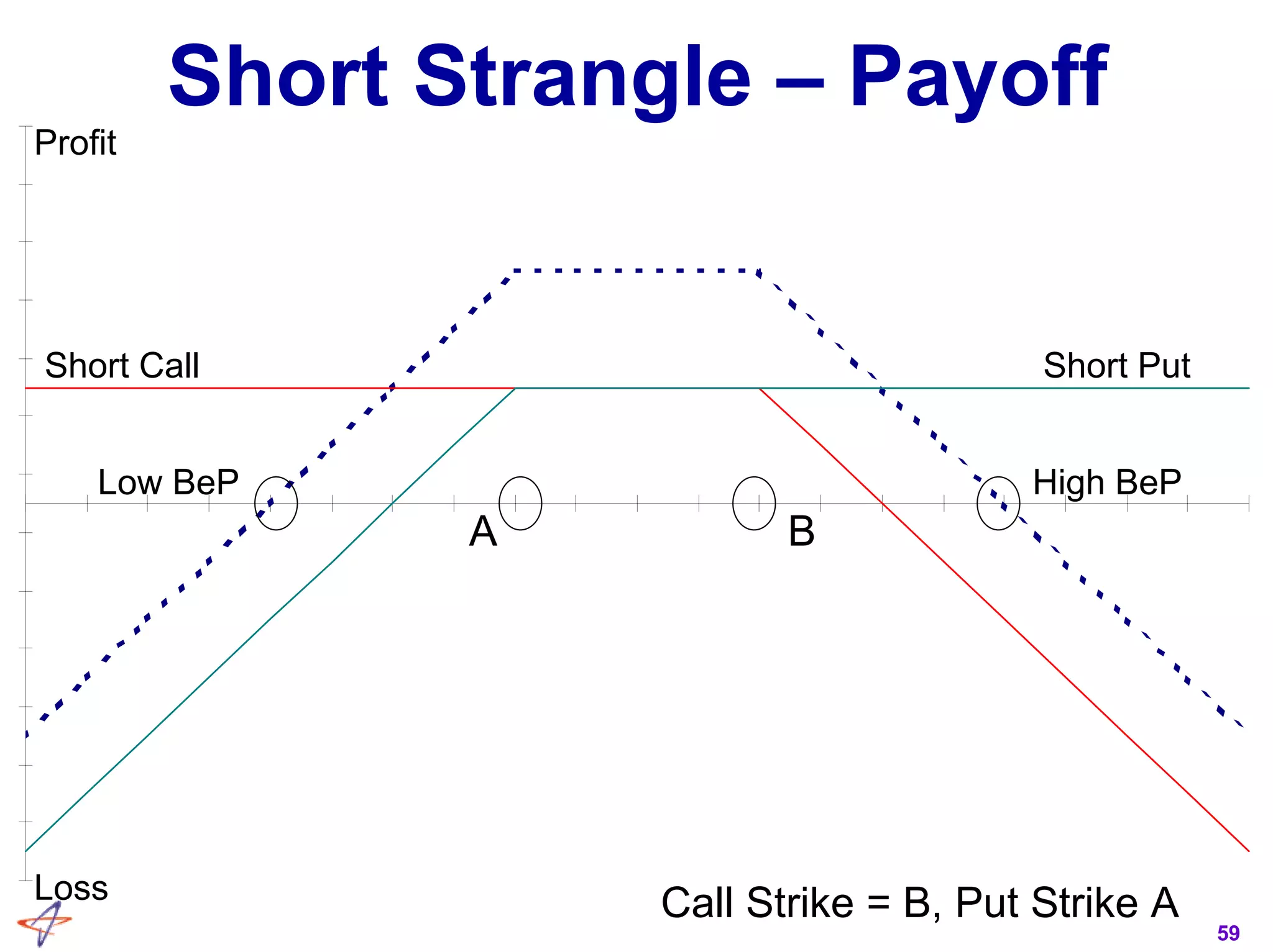 59
Short Strangle – Payoff
Profit
Loss
Low BeP High BeP
Short PutShort Call
A B
Call Strike = B, Put Strike A
 