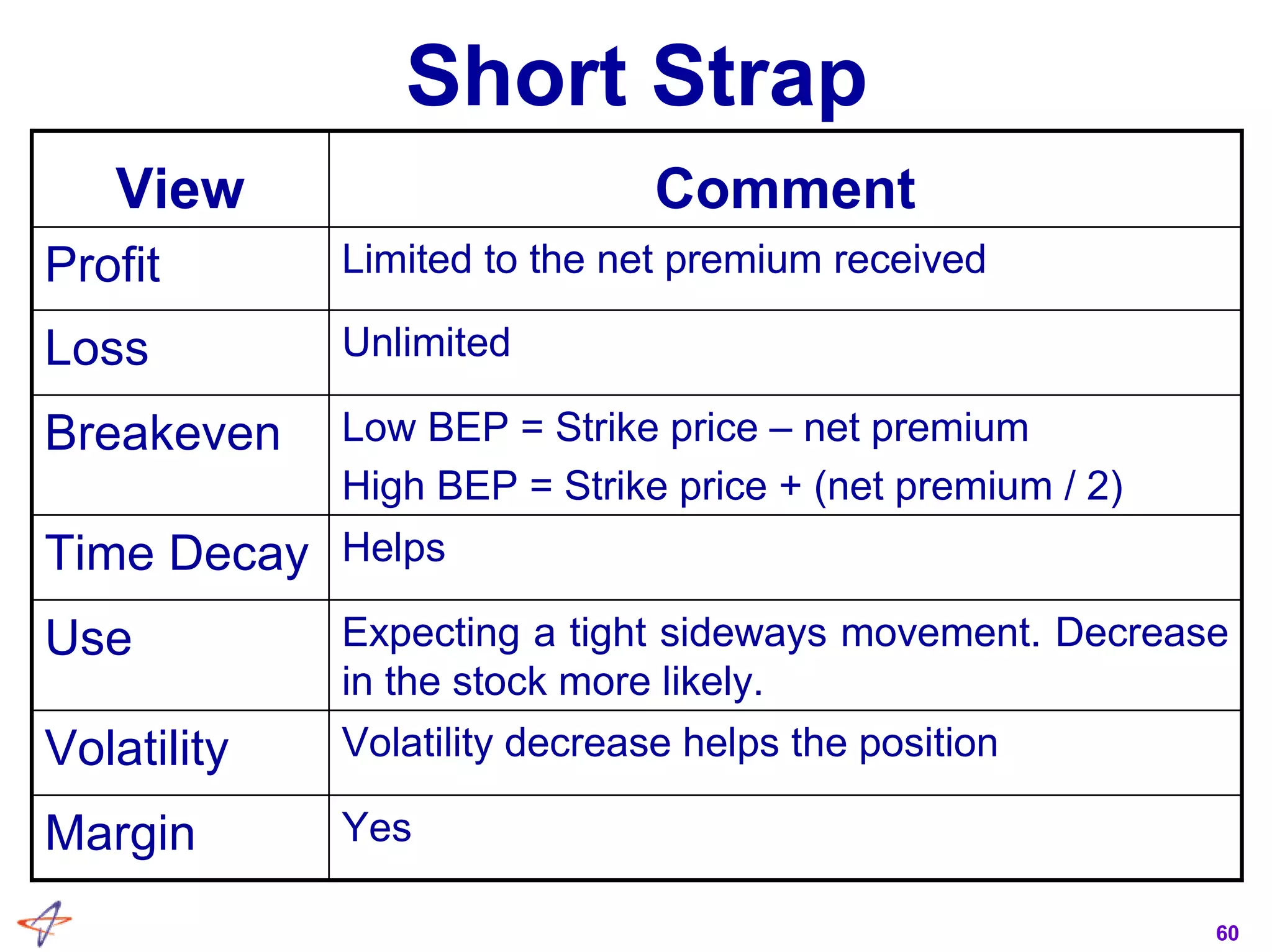 60
Short Strap
Expecting a tight sideways movement. Decrease
in the stock more likely.
Use
Low BEP = Strike price – net premium
High BEP = Strike price + (net premium / 2)
Breakeven
YesMargin
Volatility decrease helps the positionVolatility
HelpsTime Decay
UnlimitedLoss
Limited to the net premium receivedProfit
CommentView
 