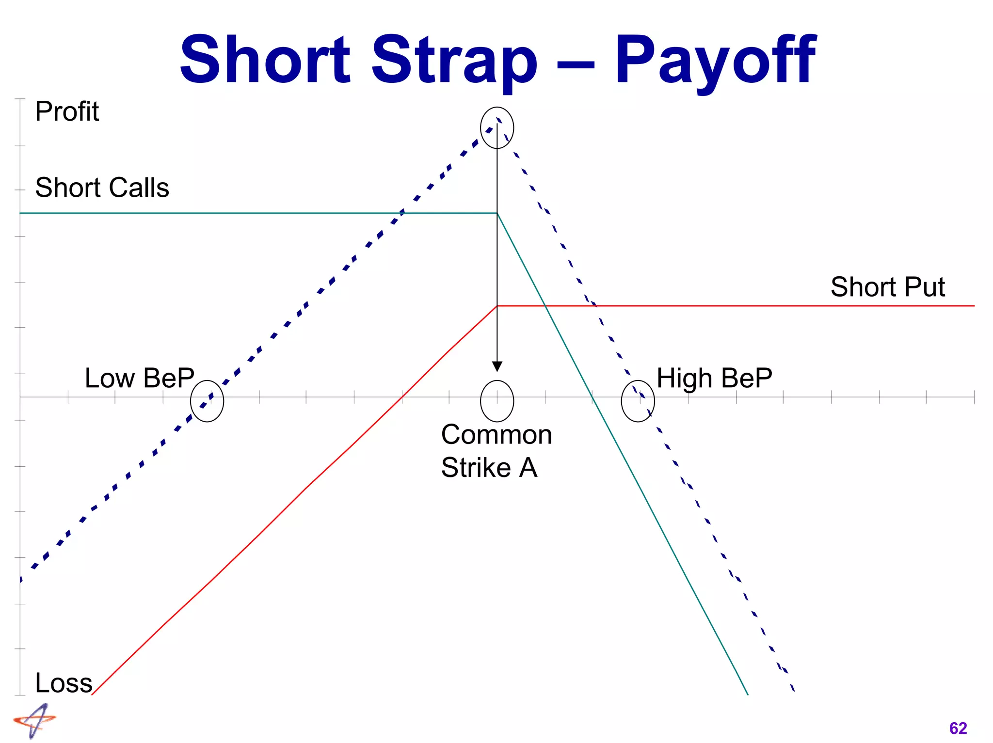 62
Short Strap – Payoff
Profit
Loss
Short Calls
Short Put
Common
Strike A
Low BeP High BeP
 