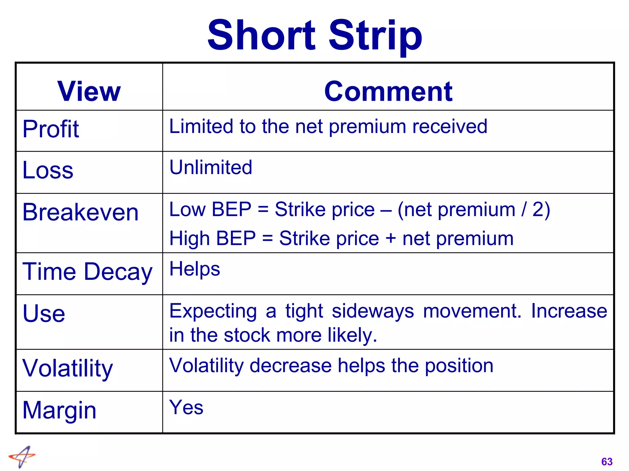 63
Short Strip
Expecting a tight sideways movement. Increase
in the stock more likely.
Use
Low BEP = Strike price – (net premium / 2)
High BEP = Strike price + net premium
Breakeven
YesMargin
Volatility decrease helps the positionVolatility
HelpsTime Decay
UnlimitedLoss
Limited to the net premium receivedProfit
CommentView
 