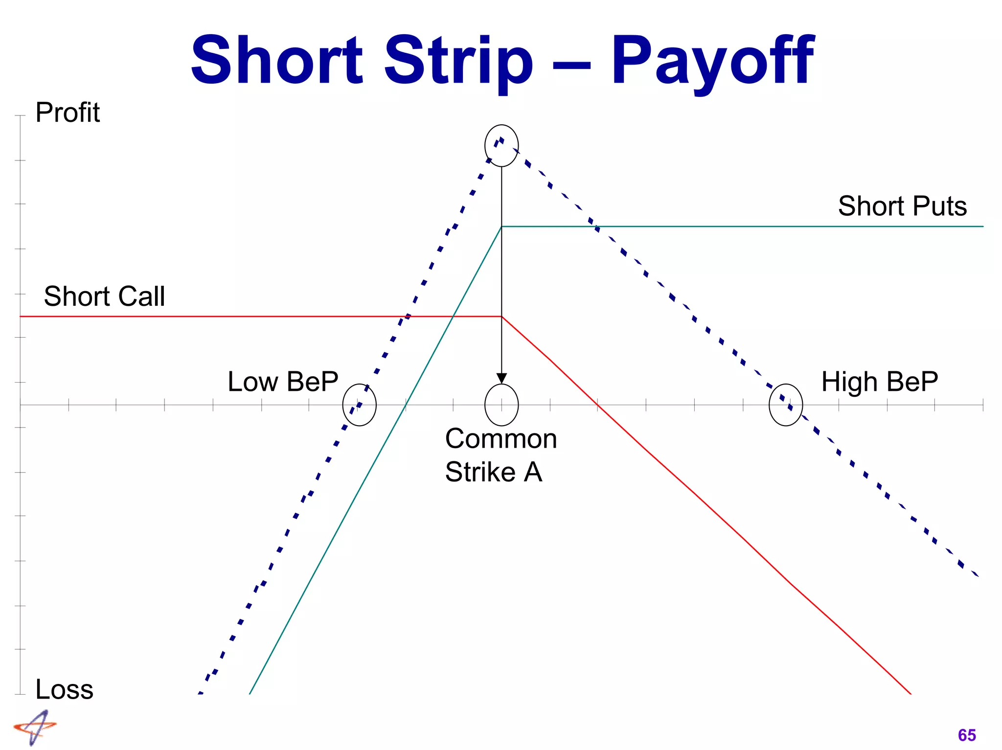 65
Short Strip – Payoff
Profit
Loss
Short Call
Short Puts
Common
Strike A
Low BeP High BeP
 