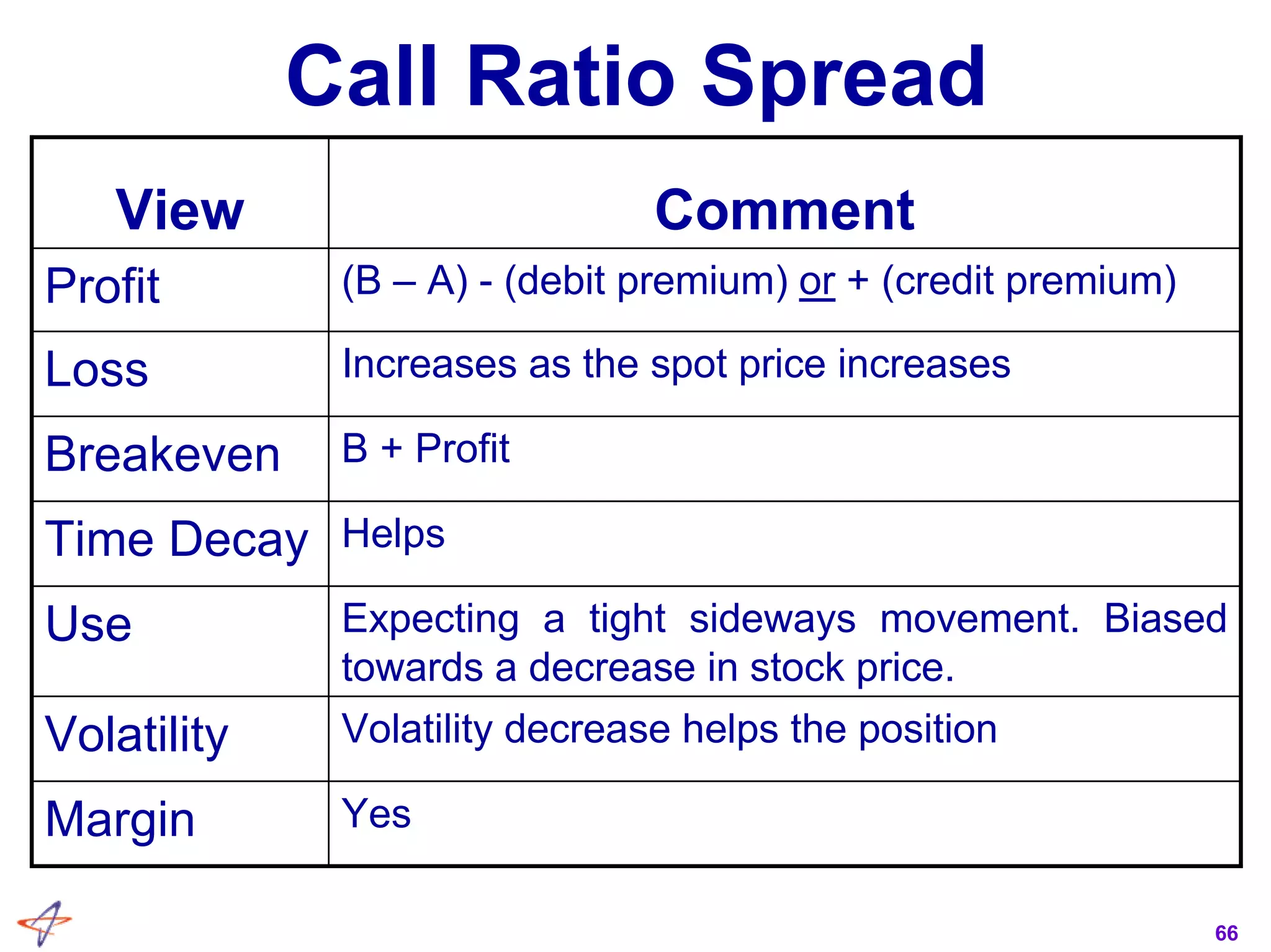 66
Call Ratio Spread
YesMargin
Volatility decrease helps the positionVolatility
Expecting a tight sideways movement. Biased
towards a decrease in stock price.
Use
HelpsTime Decay
B + ProfitBreakeven
Increases as the spot price increasesLoss
(B – A) - (debit premium) or + (credit premium)Profit
CommentView
 