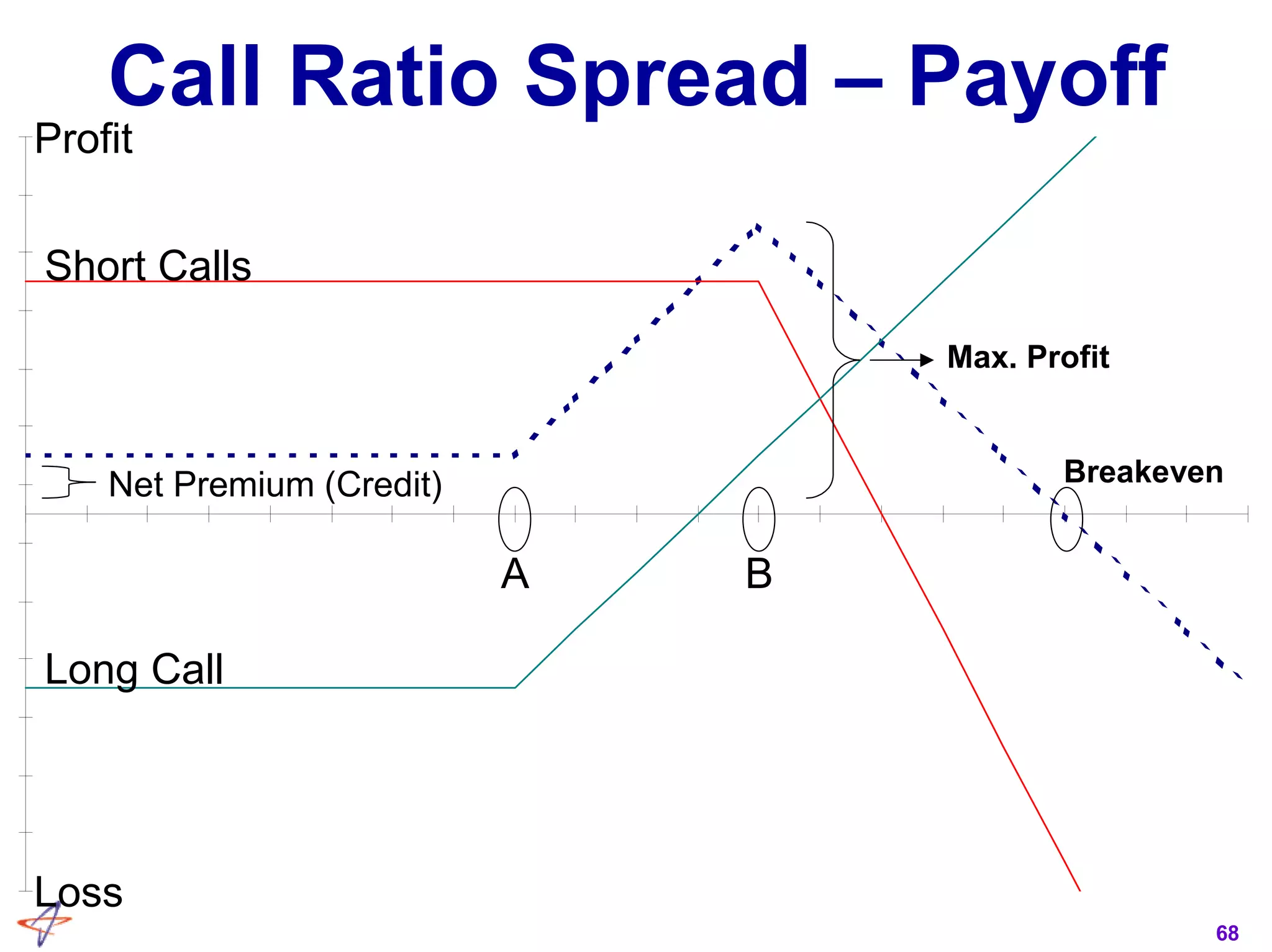 68
Call Ratio Spread – Payoff
Profit
Loss
A B
Net Premium (Credit) Breakeven
Short Calls
Long Call
Max. Profit
 