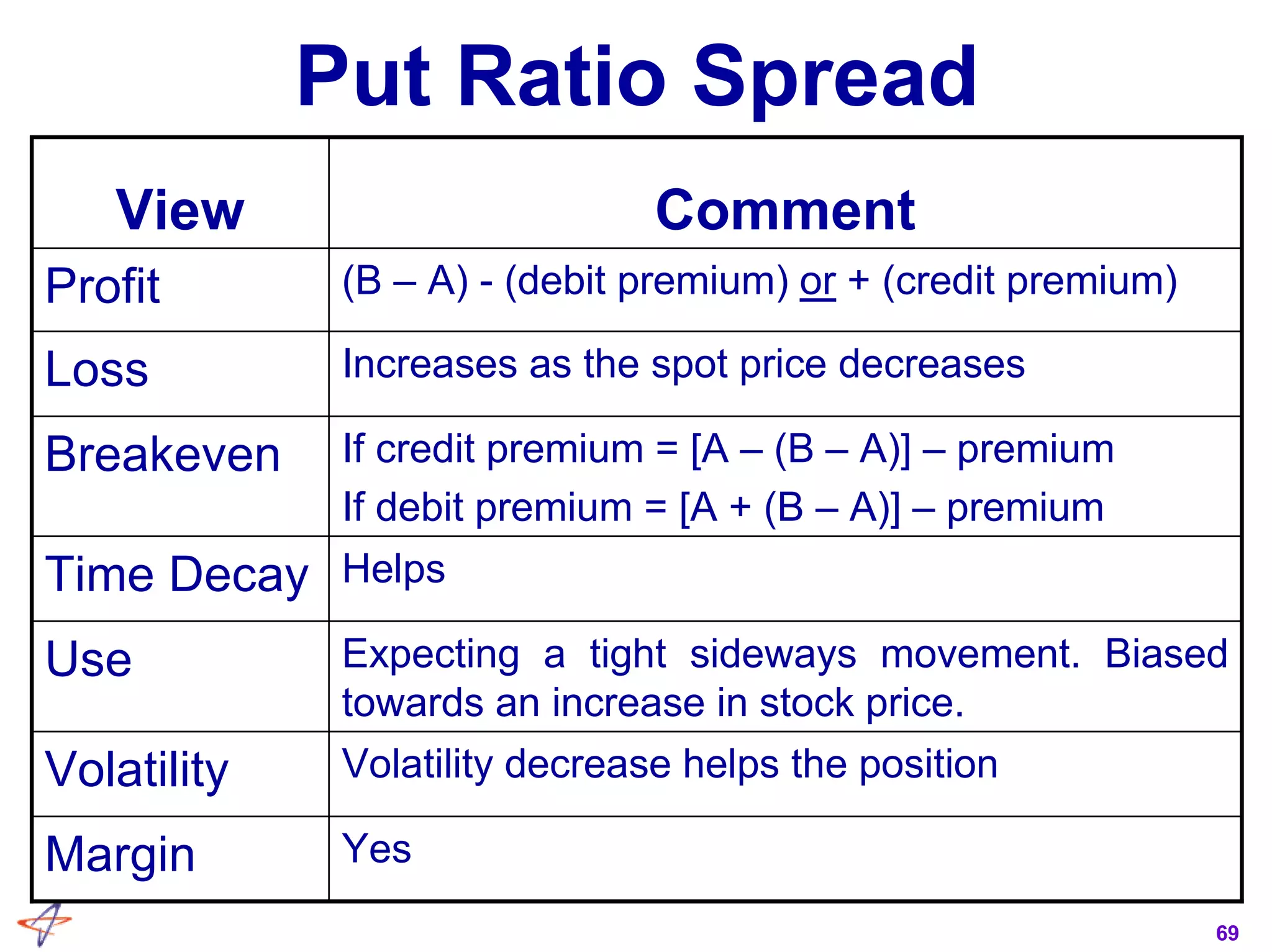 69
Put Ratio Spread
YesMargin
Volatility decrease helps the positionVolatility
Expecting a tight sideways movement. Biased
towards an increase in stock price.
Use
HelpsTime Decay
If credit premium = [A – (B – A)] – premium
If debit premium = [A + (B – A)] – premium
Breakeven
Increases as the spot price decreasesLoss
(B – A) - (debit premium) or + (credit premium)Profit
CommentView
 