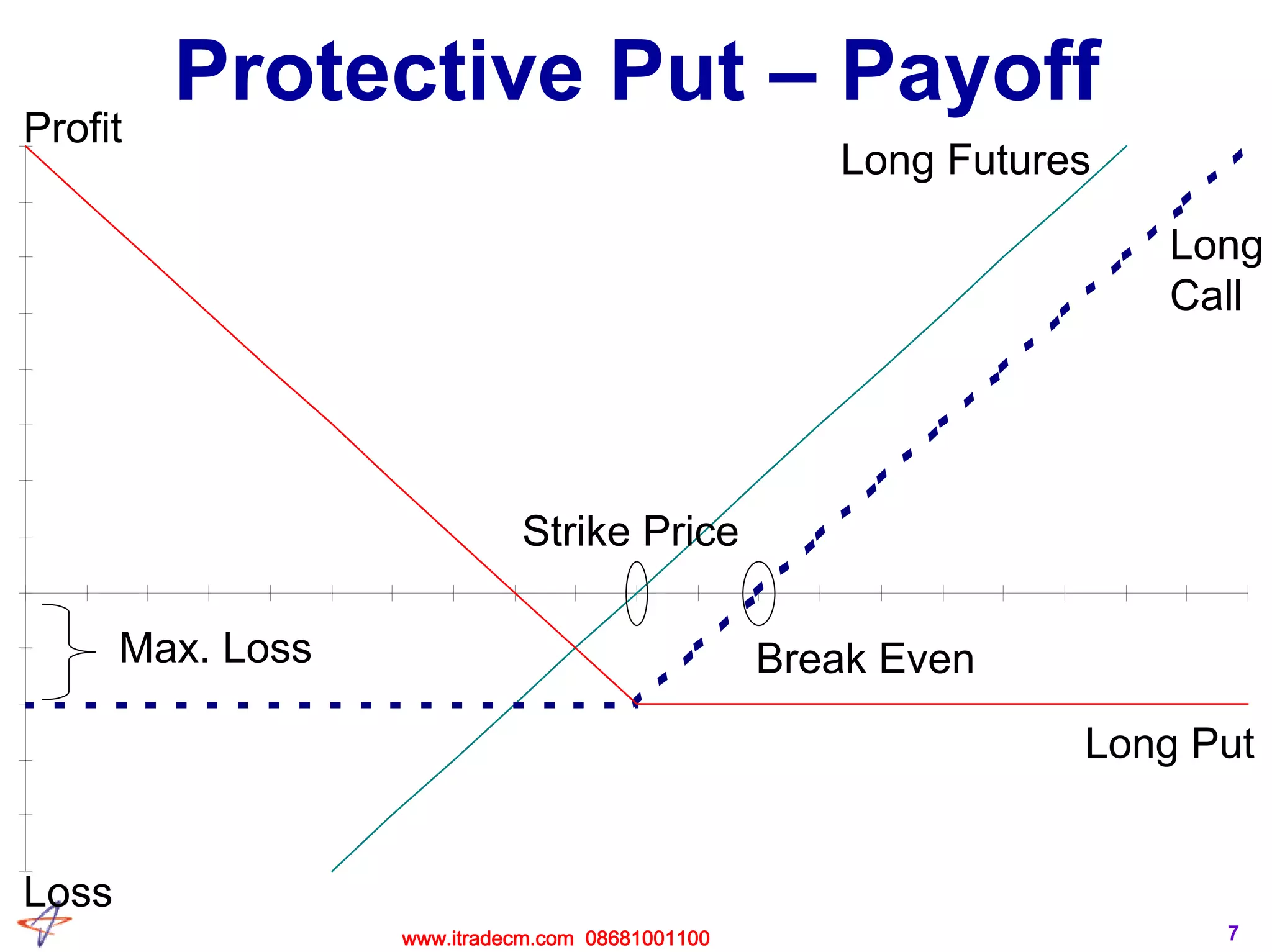7
Protective Put – Payoff
Profit
Long
Call
Long Put
Long Futures
Loss
Max. Loss
Strike Price
Break Even
www.itradecm.com 08681001100
 