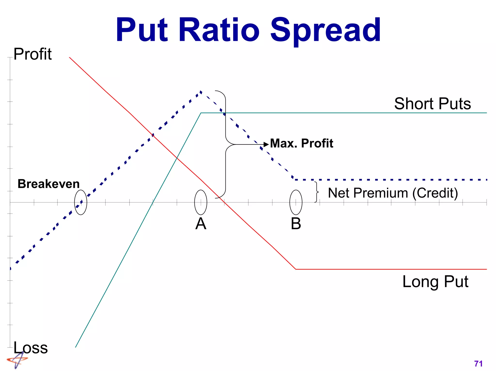 71
Put Ratio Spread
Profit
Loss
A B
Net Premium (Credit)
Breakeven
Short Puts
Long Put
Max. Profit
 
