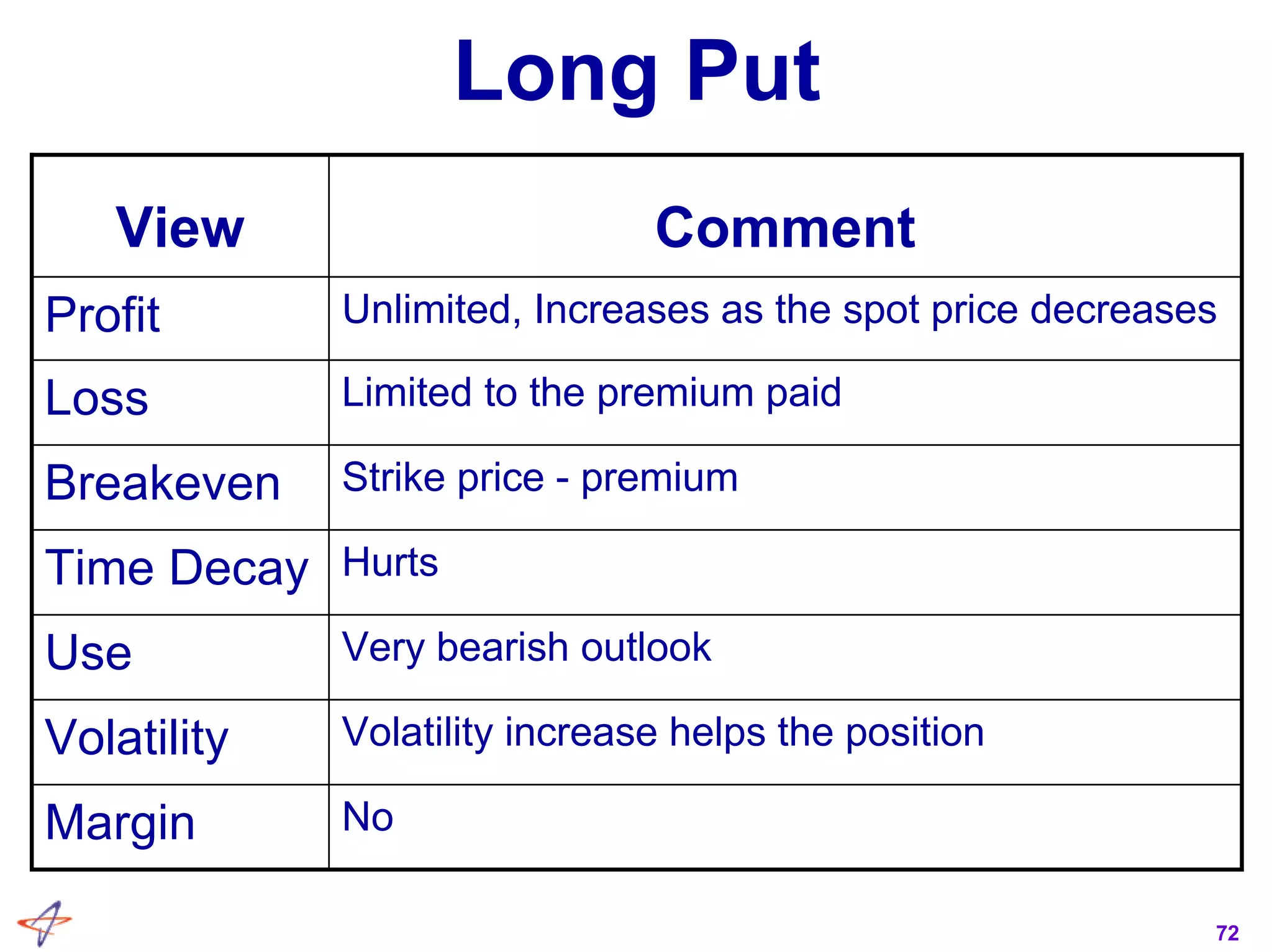 72
Long Put
Very bearish outlookUse
Strike price - premiumBreakeven
NoMargin
Volatility increase helps the positionVolatility
HurtsTime Decay
Limited to the premium paidLoss
Unlimited, Increases as the spot price decreasesProfit
CommentView
 