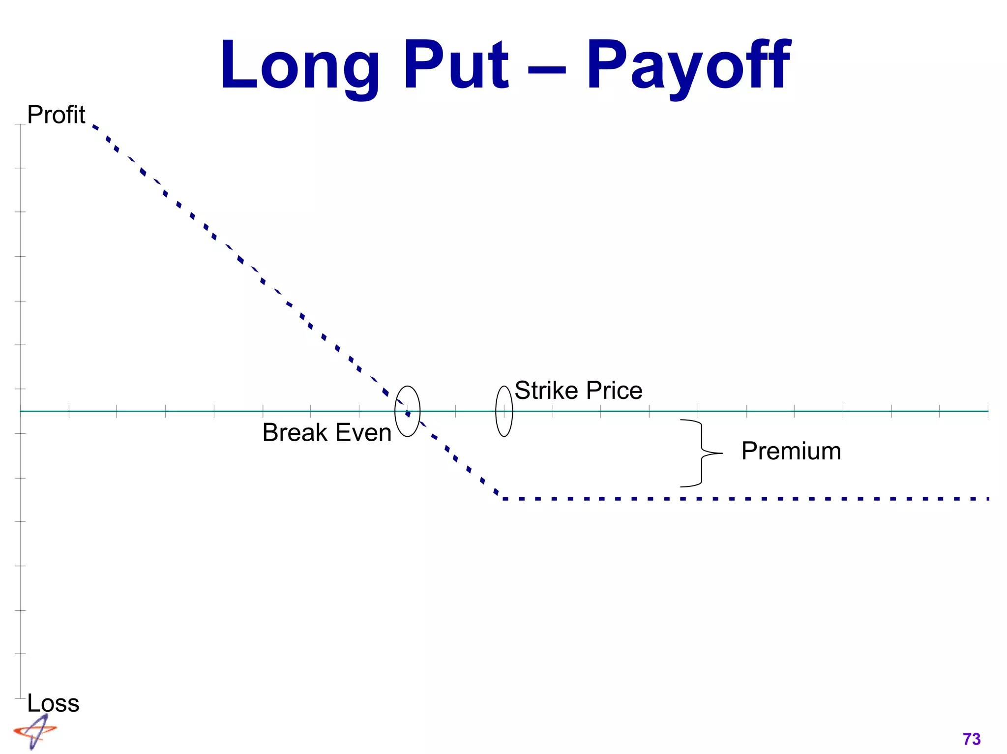 73
Long Put – Payoff
Premium
Strike Price
Break Even
Profit
Loss
 