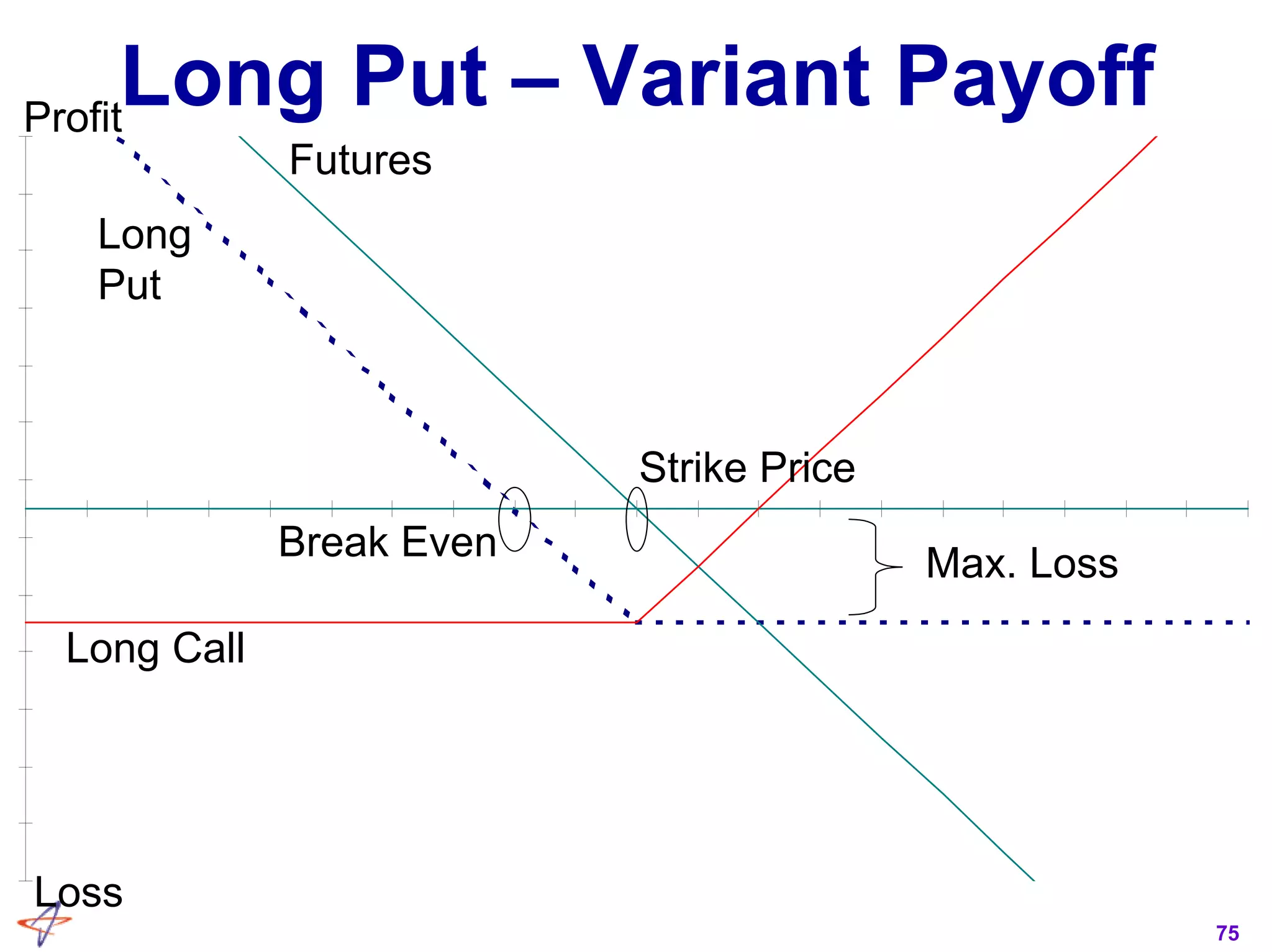 75
Long Put – Variant PayoffProfit
Long
Put
Long Call
Futures
Loss
Max. Loss
Strike Price
Break Even
 