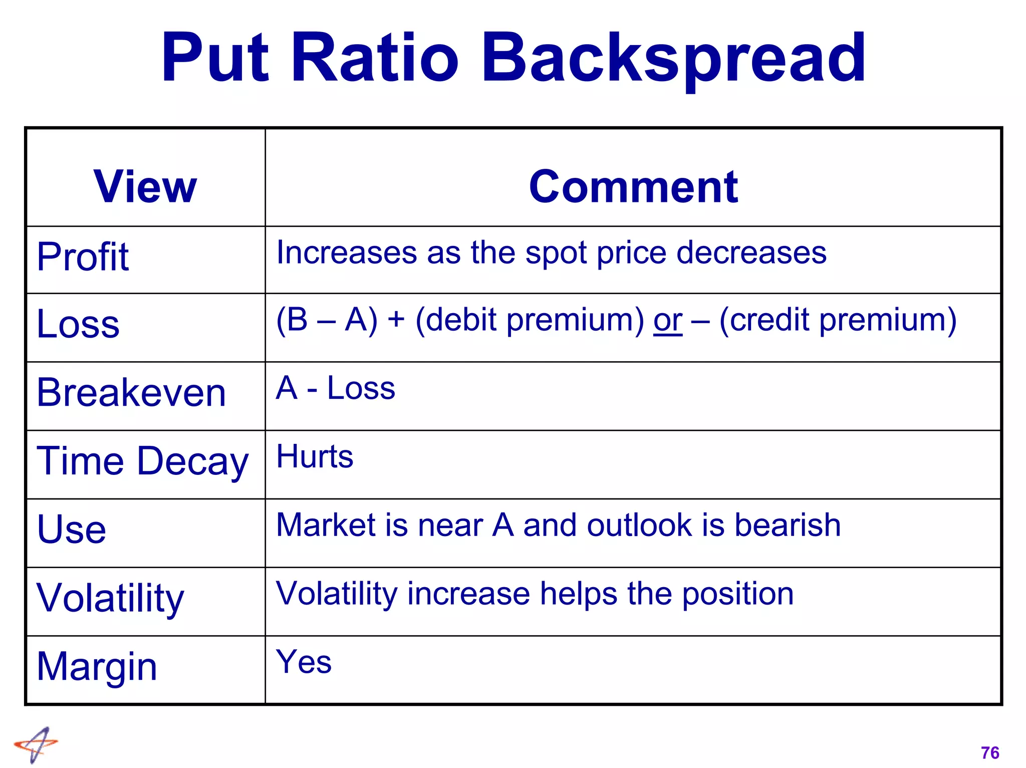 76
Put Ratio Backspread
YesMargin
Volatility increase helps the positionVolatility
Market is near A and outlook is bearishUse
HurtsTime Decay
A - LossBreakeven
(B – A) + (debit premium) or – (credit premium)Loss
Increases as the spot price decreasesProfit
CommentView
 