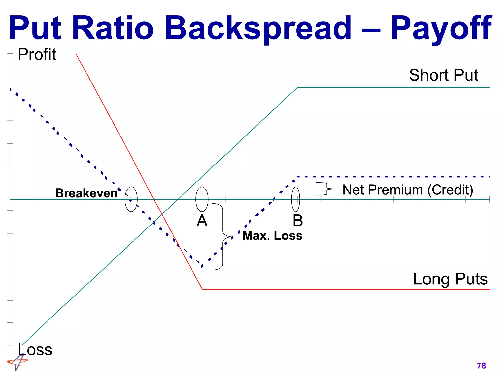 78
Put Ratio Backspread – Payoff
Profit
Loss
A B
Net Premium (Credit)Breakeven
Short Put
Long Puts
Max. Loss
 