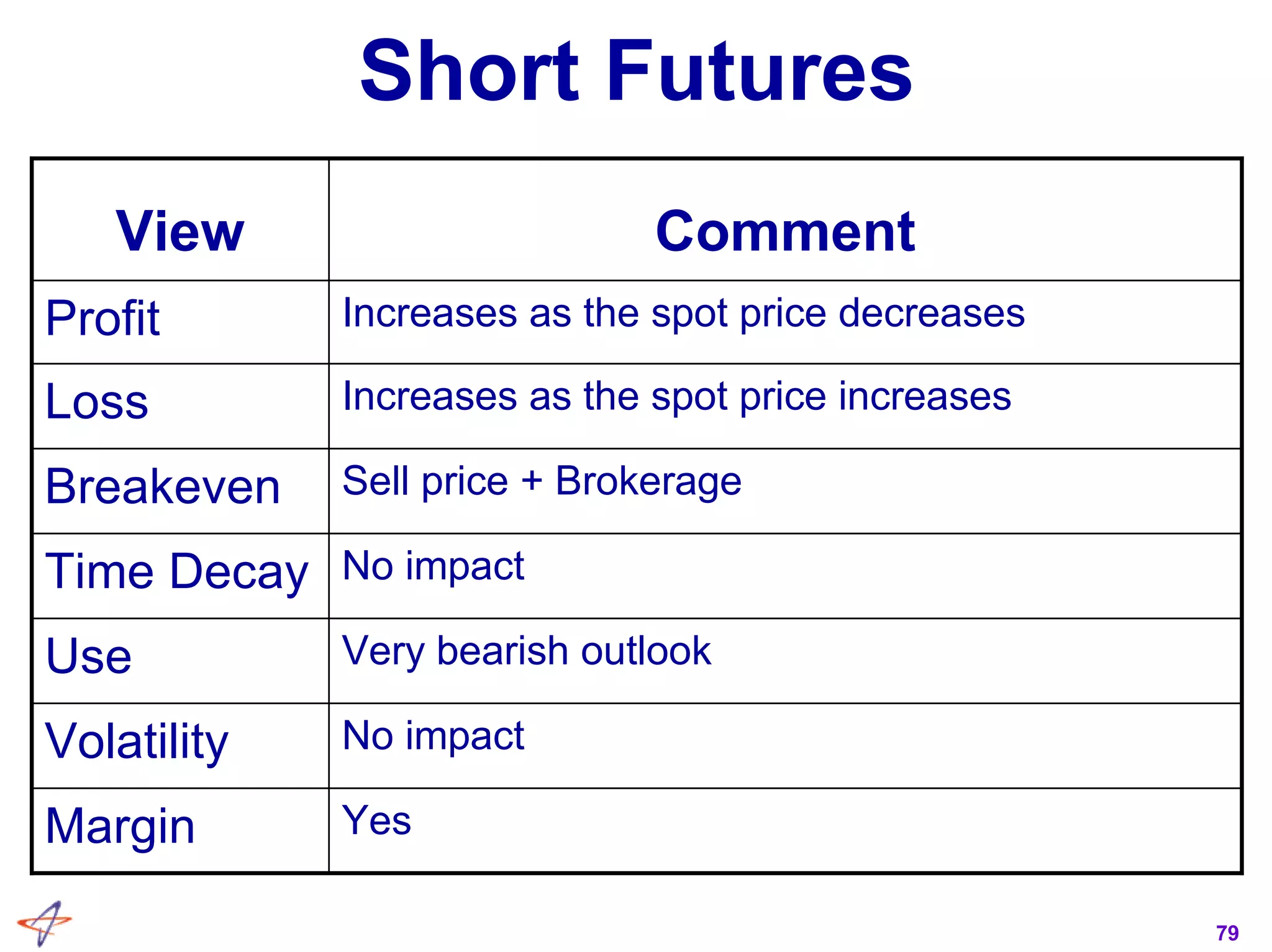 79
Short Futures
Very bearish outlookUse
Sell price + BrokerageBreakeven
YesMargin
No impactVolatility
No impactTime Decay
Increases as the spot price increasesLoss
Increases as the spot price decreasesProfit
CommentView
 