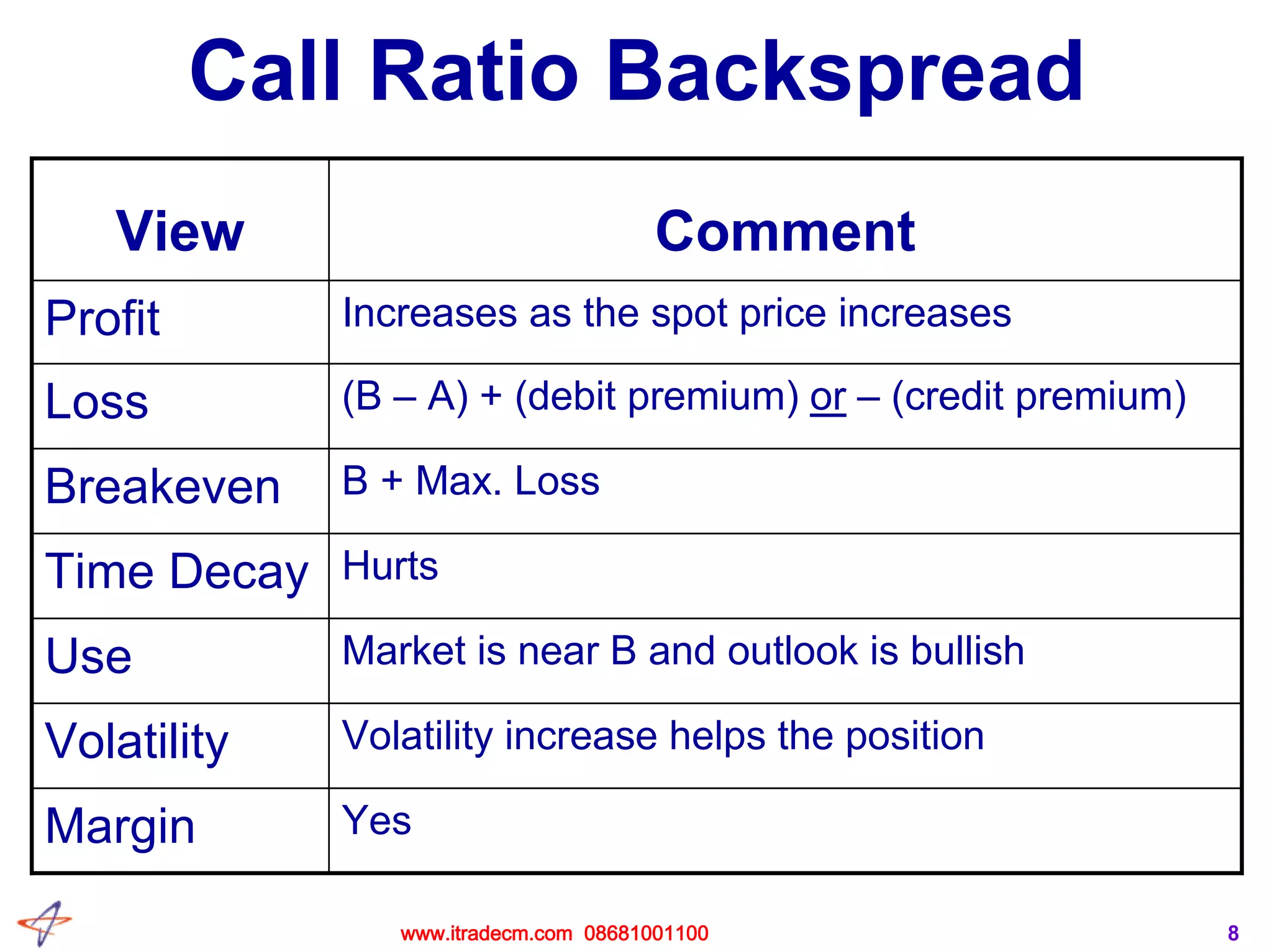 8
Call Ratio Backspread
YesMargin
Volatility increase helps the positionVolatility
Market is near B and outlook is bullishUse
HurtsTime Decay
B + Max. LossBreakeven
(B – A) + (debit premium) or – (credit premium)Loss
Increases as the spot price increasesProfit
CommentView
www.itradecm.com 08681001100
 