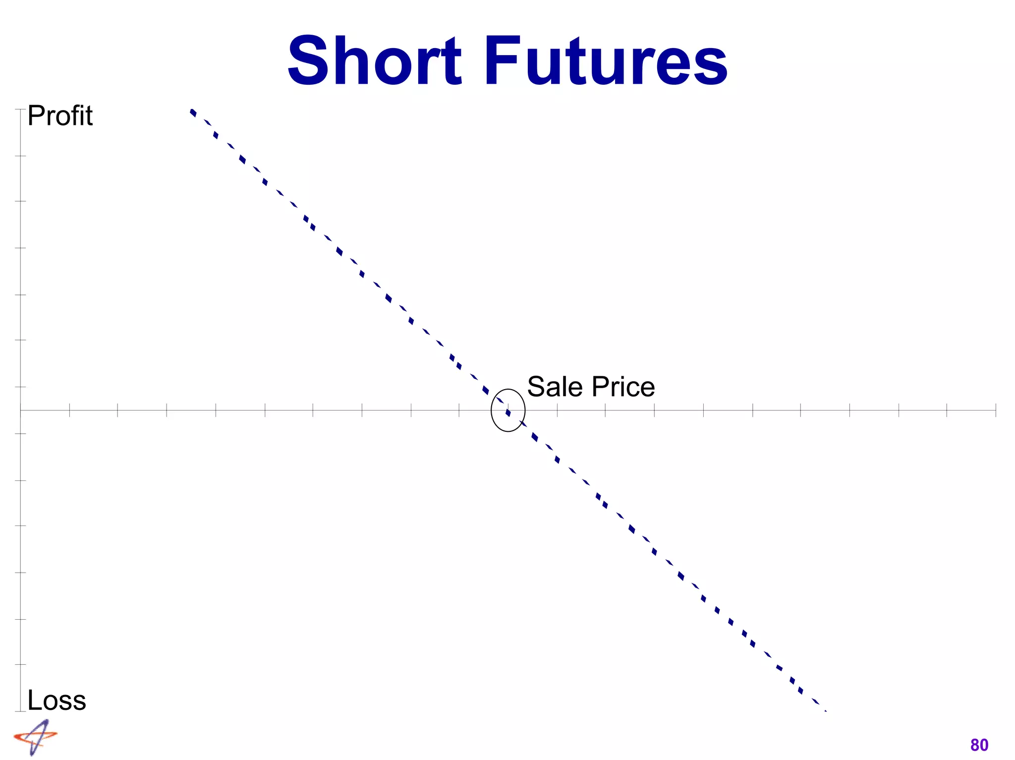 80
Short Futures
Profit
Loss
Sale Price
 