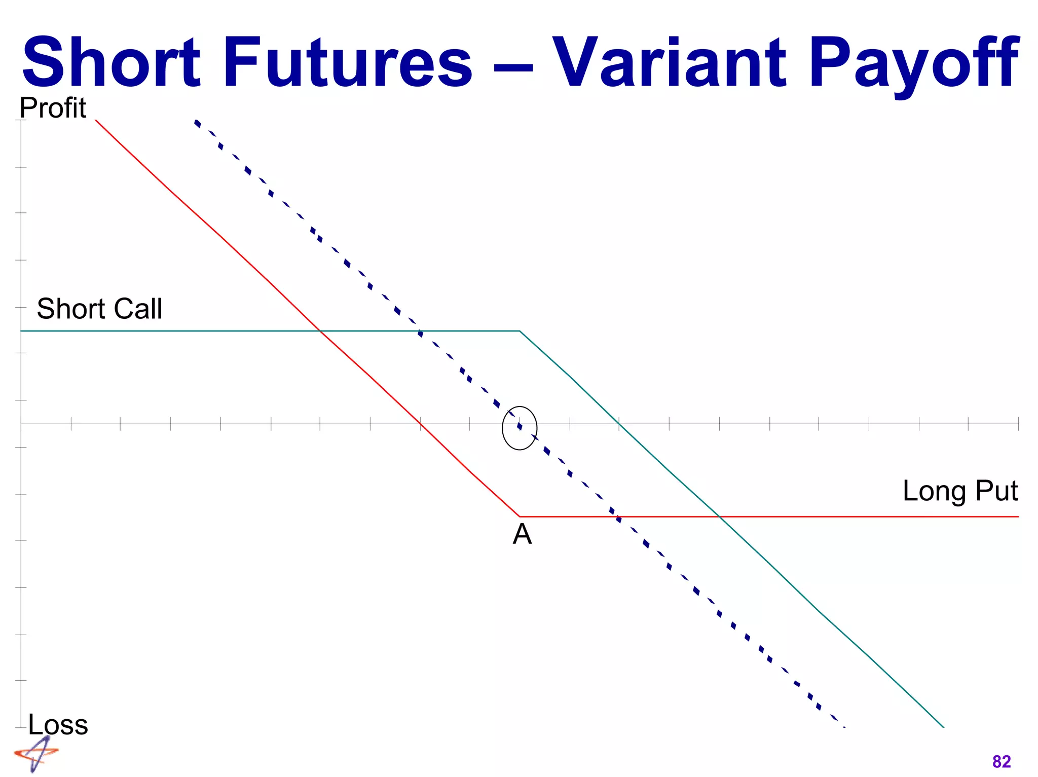 82
Short Futures – Variant PayoffProfit
Loss
A
Short Call
Long Put
 