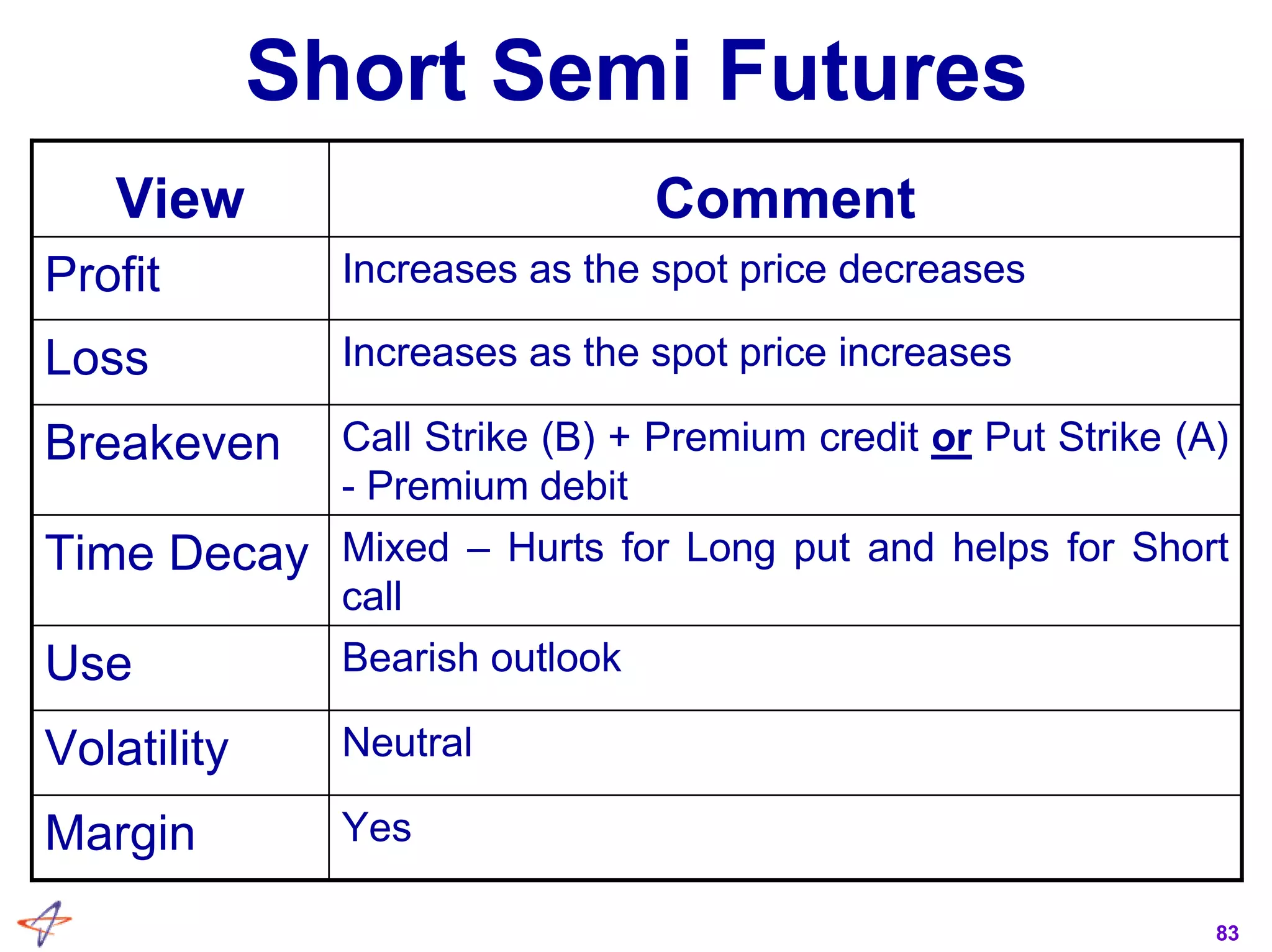 83
Short Semi Futures
Bearish outlookUse
Call Strike (B) + Premium credit or Put Strike (A)
- Premium debit
Breakeven
YesMargin
NeutralVolatility
Mixed – Hurts for Long put and helps for Short
call
Time Decay
Increases as the spot price increasesLoss
Increases as the spot price decreasesProfit
CommentView
 