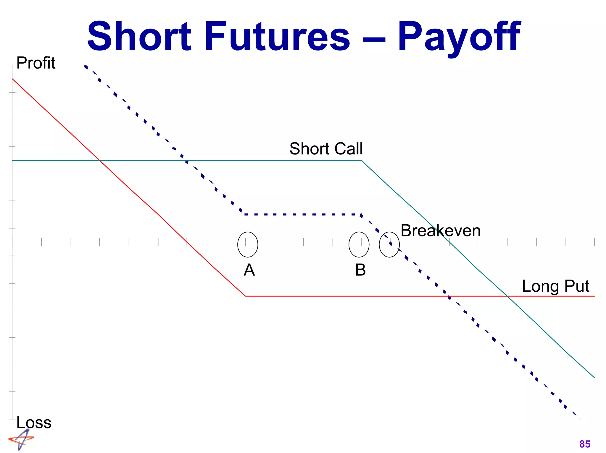 85
Short Futures – PayoffProfit
Loss
Long Put
Short Call
A B
Breakeven
 