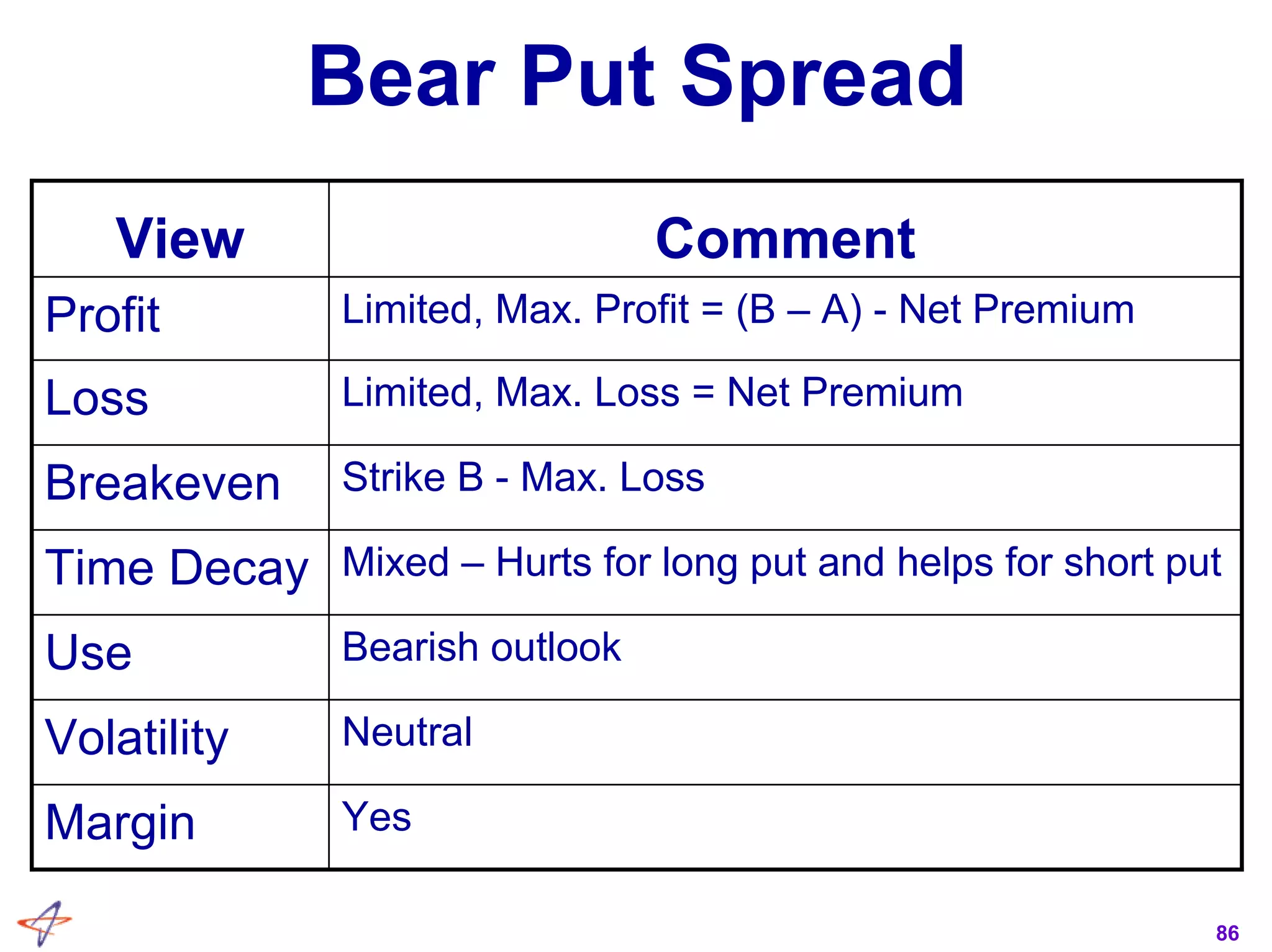 86
Bear Put Spread
Bearish outlookUse
Strike B - Max. LossBreakeven
YesMargin
NeutralVolatility
Mixed – Hurts for long put and helps for short putTime Decay
Limited, Max. Loss = Net PremiumLoss
Limited, Max. Profit = (B – A) - Net PremiumProfit
CommentView
 