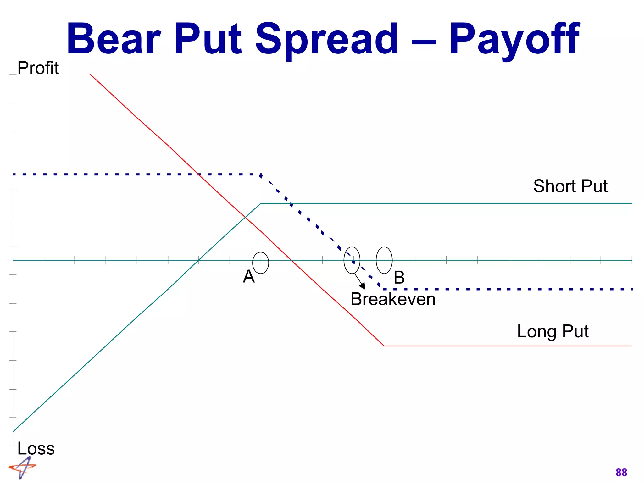 88
Bear Put Spread – PayoffProfit
Loss
Long Put
Short Put
A B
Breakeven
 