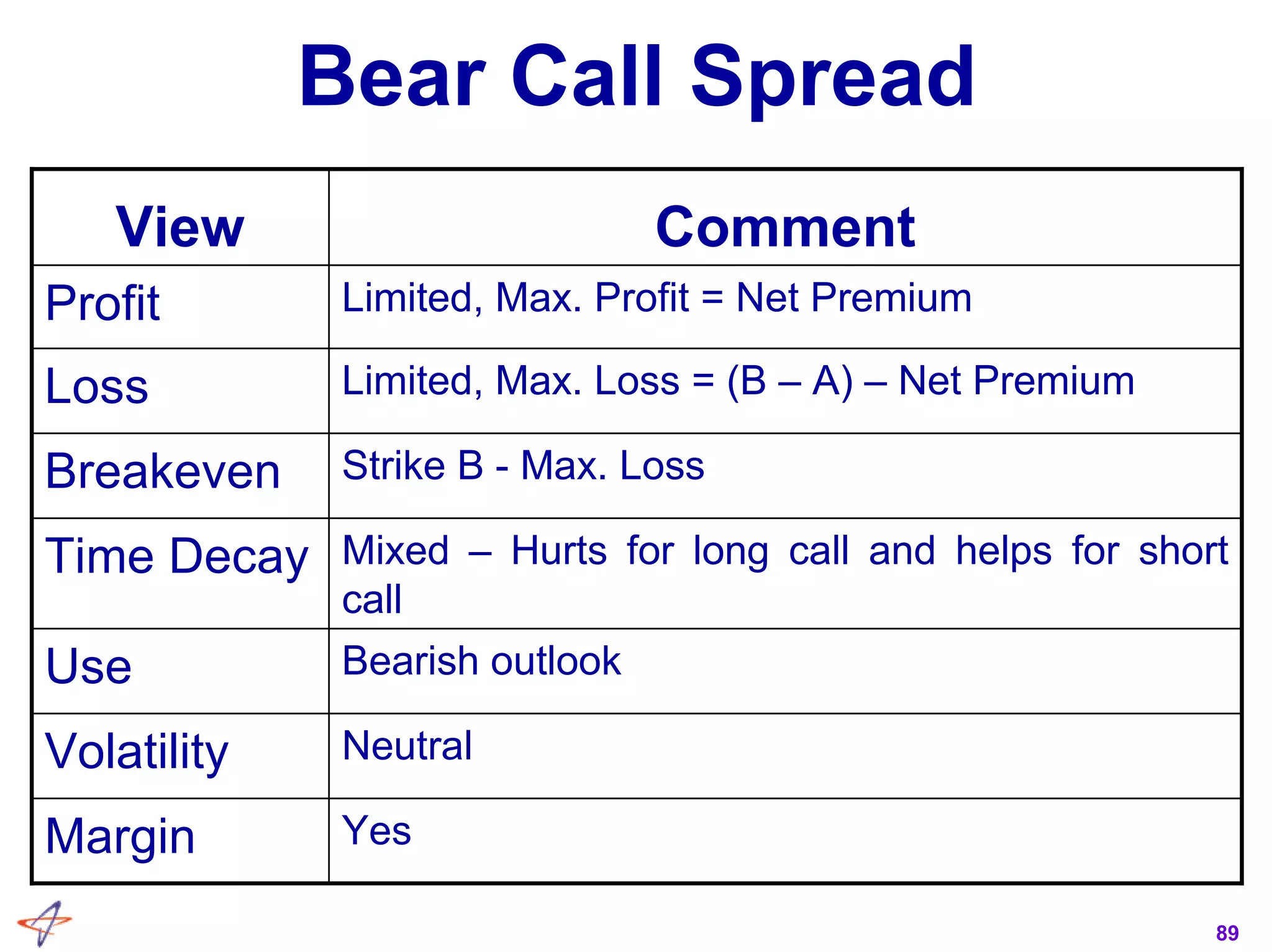 89
Bear Call Spread
Bearish outlookUse
Strike B - Max. LossBreakeven
YesMargin
NeutralVolatility
Mixed – Hurts for long call and helps for short
call
Time Decay
Limited, Max. Loss = (B – A) – Net PremiumLoss
Limited, Max. Profit = Net PremiumProfit
CommentView
 