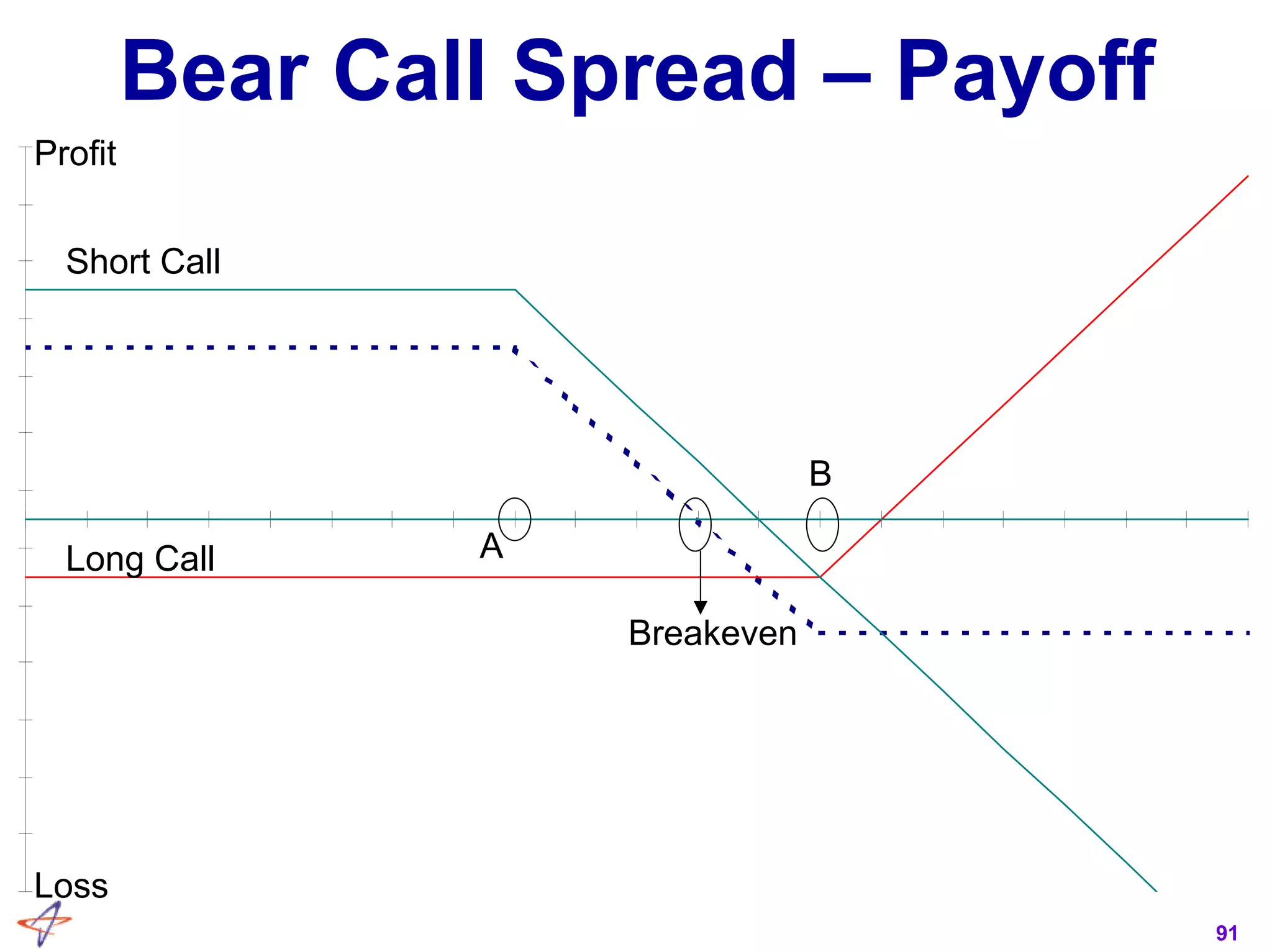 91
Bear Call Spread – Payoff
Profit
Loss
Long Call
Short Call
A
Breakeven
B
 