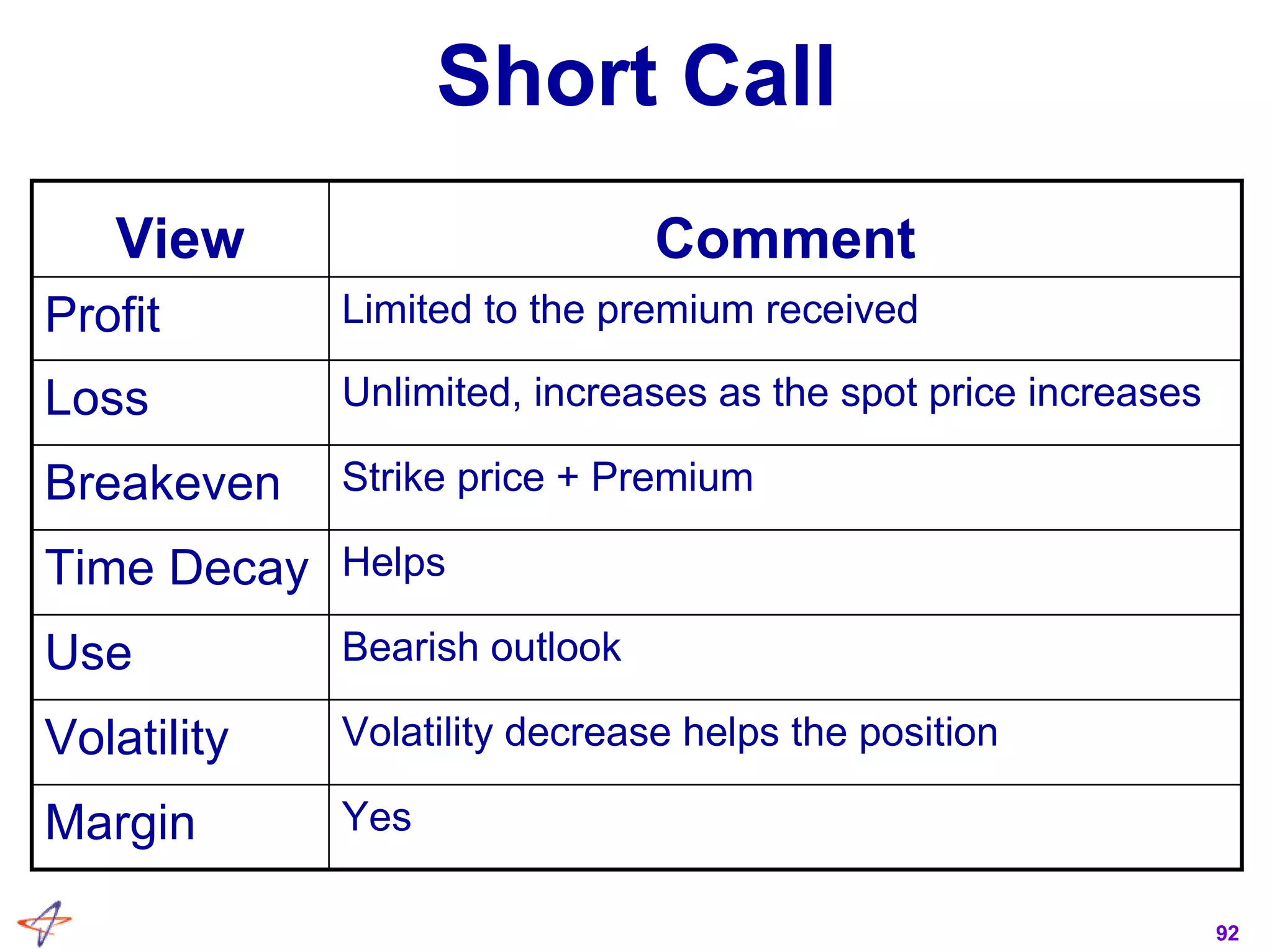 92
Short Call
Bearish outlookUse
Strike price + PremiumBreakeven
YesMargin
Volatility decrease helps the positionVolatility
HelpsTime Decay
Unlimited, increases as the spot price increasesLoss
Limited to the premium receivedProfit
CommentView
 