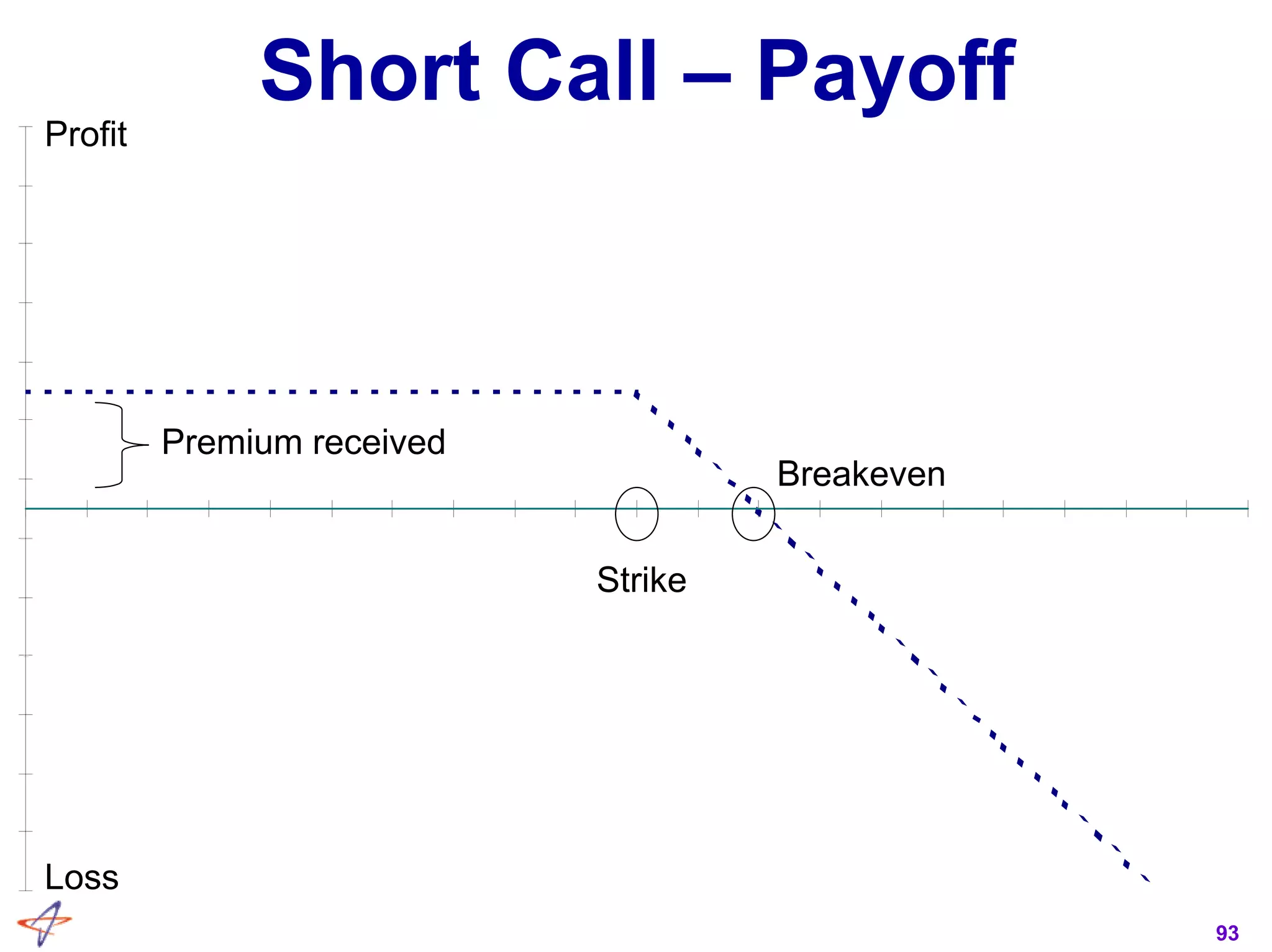 93
Short Call – Payoff
Profit
Loss
Breakeven
Strike
Premium received
 