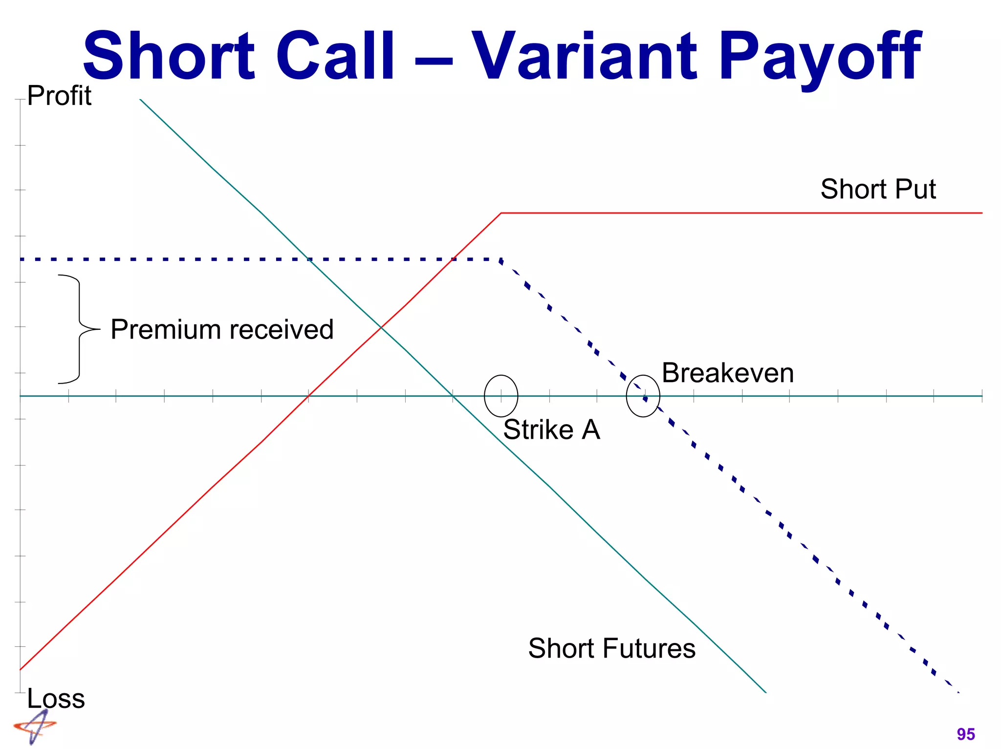 95
Short Call – Variant PayoffProfit
Loss
Breakeven
Strike A
Premium received
Short Futures
Short Put
 