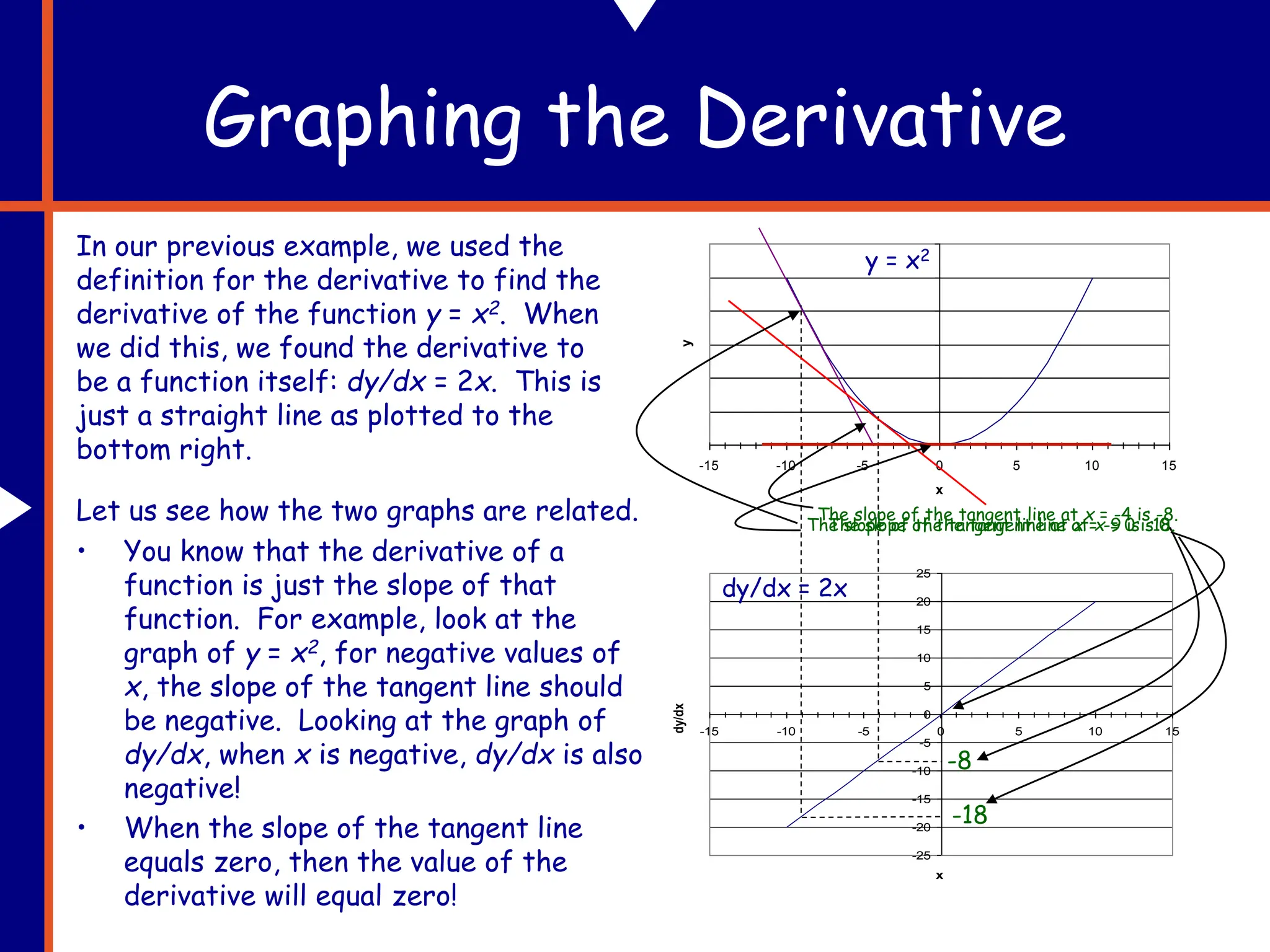 Graphing the Derivative
In our previous example, we used the
definition for the derivative to find the
derivative of the function y = x2. When
we did this, we found the derivative to
be a function itself: dy/dx = 2x. This is
just a straight line as plotted to the
bottom right. -15 -10 -5 0 5 10 15
x
y
-25
-20
-15
-10
-5
0
5
10
15
20
25
-15 -10 -5 0 5 10 15
x
dy/dx
Let us see how the two graphs are related.
• You know that the derivative of a
function is just the slope of that
function. For example, look at the
graph of y = x2, for negative values of
x, the slope of the tangent line should
be negative. Looking at the graph of
dy/dx, when x is negative, dy/dx is also
negative!
The slope of the tangent line at x = -9 is -18.
-18
-8
The slope of the tangent line at x = -4 is -8.
y = x2
dy/dx = 2x
• When the slope of the tangent line
equals zero, then the value of the
derivative will equal zero!
The slope of the tangent line at x = 0 is 0.
 