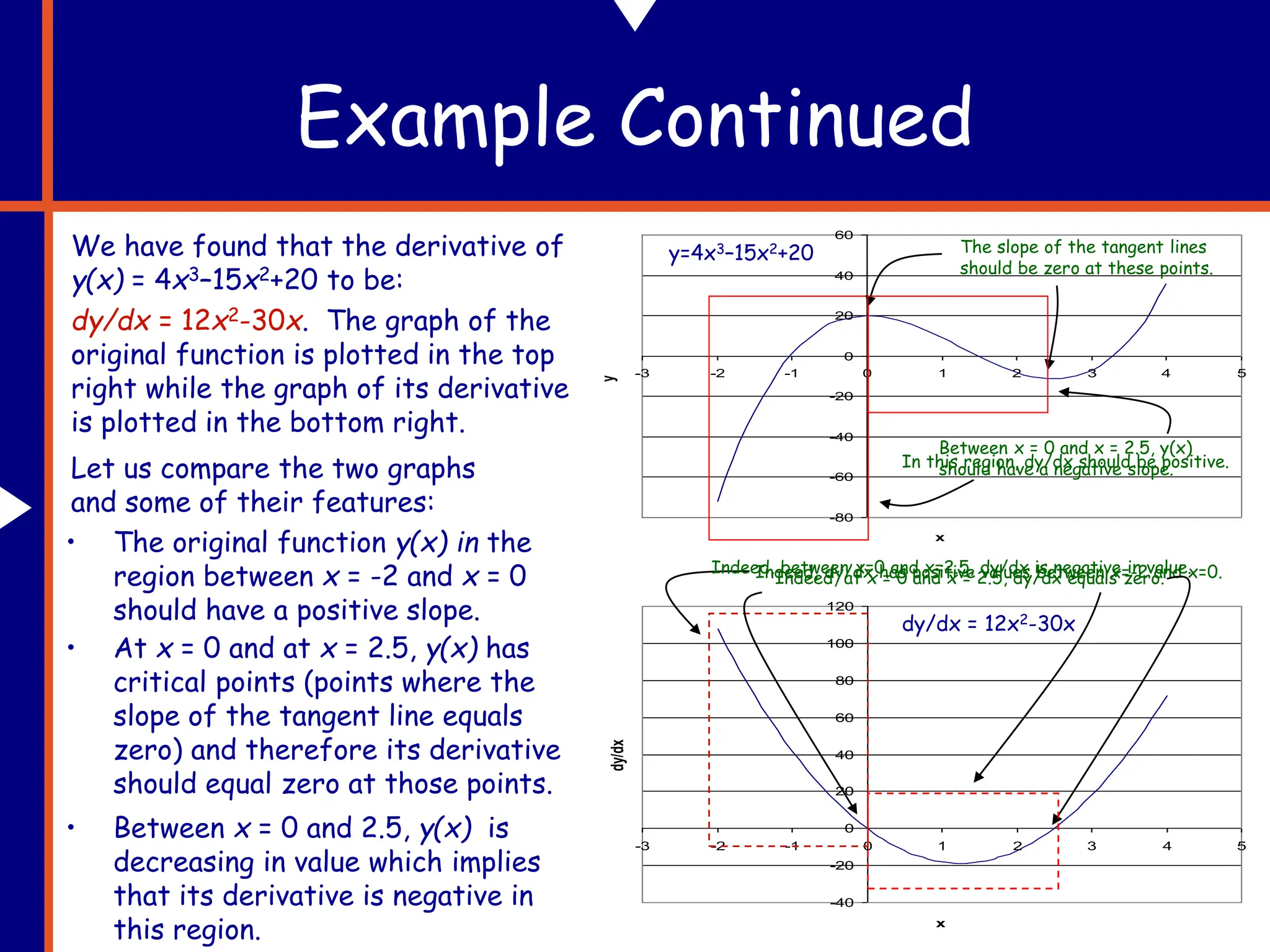 Example Continued
We have found that the derivative of
y(x) = 4x3–15x2+20 to be:
dy/dx = 12x2-30x. The graph of the
original function is plotted in the top
right while the graph of its derivative
is plotted in the bottom right.
-80
-60
-40
-20
0
20
40
60
-3 -2 -1 0 1 2 3 4 5
x
y
y=4x3–15x2+20
-40
-20
0
20
40
60
80
100
120
-3 -2 -1 0 1 2 3 4 5
x
dy/dx dy/dx = 12x2-30x
Let us compare the two graphs
and some of their features:
• The original function y(x) in the
region between x = -2 and x = 0
should have a positive slope.
In this region, dy/dx should be positive.
Indeed, dy/dx has positive values between x=-2 and x=0.
• At x = 0 and at x = 2.5, y(x) has
critical points (points where the
slope of the tangent line equals
zero) and therefore its derivative
should equal zero at those points.
The slope of the tangent lines
should be zero at these points.
Indeed, at x = 0 and x = 2.5, dy/dx equals zero.
• Between x = 0 and 2.5, y(x) is
decreasing in value which implies
that its derivative is negative in
this region.
Between x = 0 and x = 2.5, y(x)
should have a negative slope.
Indeed, between x=0 and x=2.5, dy/dx is negative in value.
 