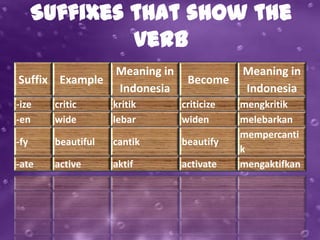 Suffixes that show the
               verb
                    Meaning in               Meaning in
Suffix Example                    Become
                    Indonesia                Indonesia
-ize    critic      kritik       criticize   mengkritik
-en     wide        lebar        widen       melebarkan
                                             mempercanti
-fy     beautiful   cantik       beautify
                                             k
-ate    active      aktif        activate    mengaktifkan
 